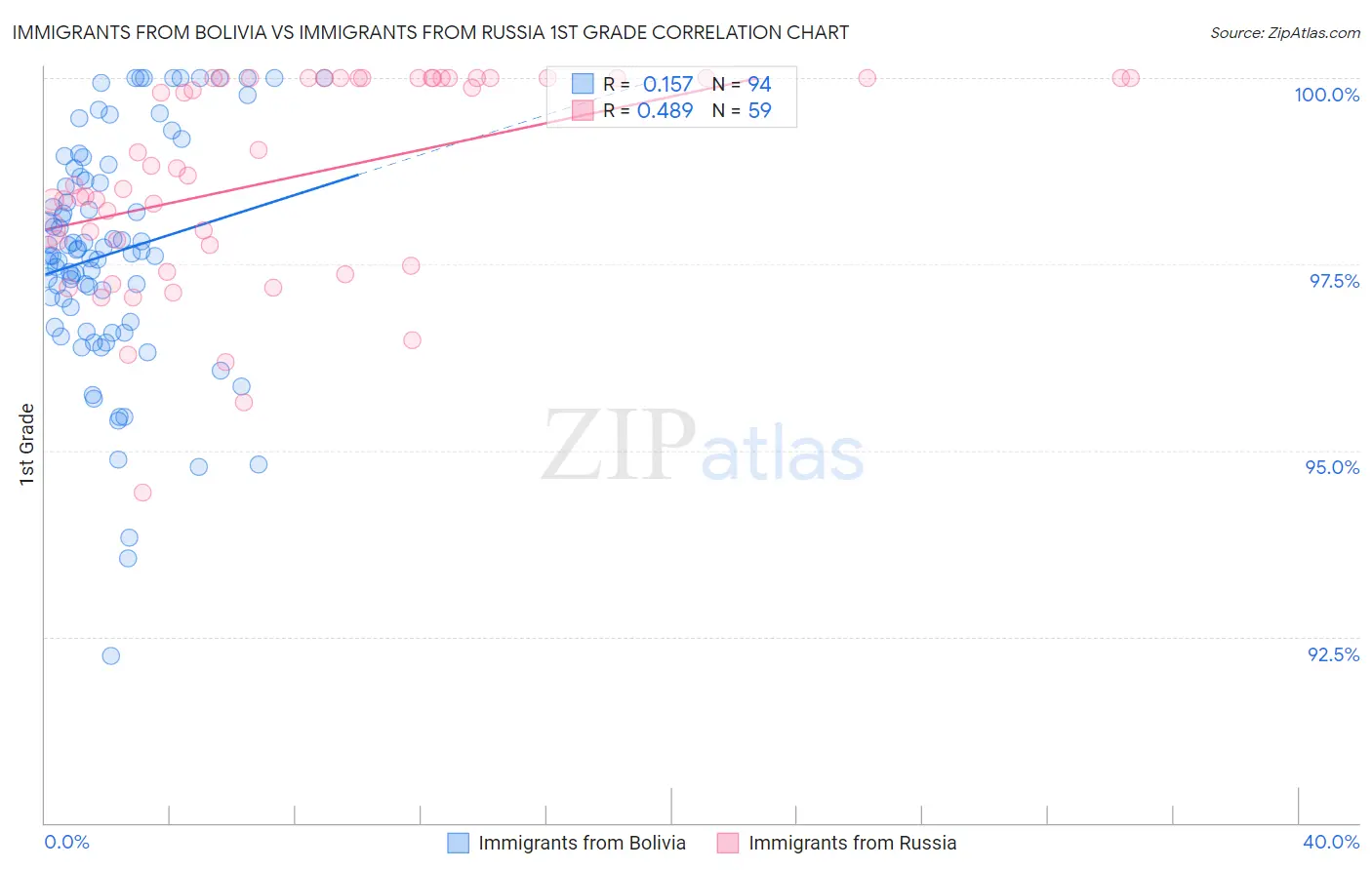 Immigrants from Bolivia vs Immigrants from Russia 1st Grade