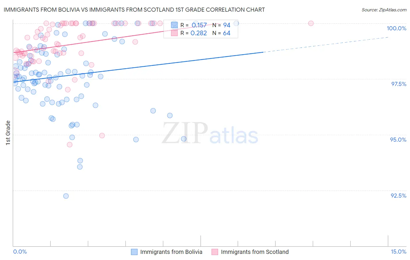 Immigrants from Bolivia vs Immigrants from Scotland 1st Grade