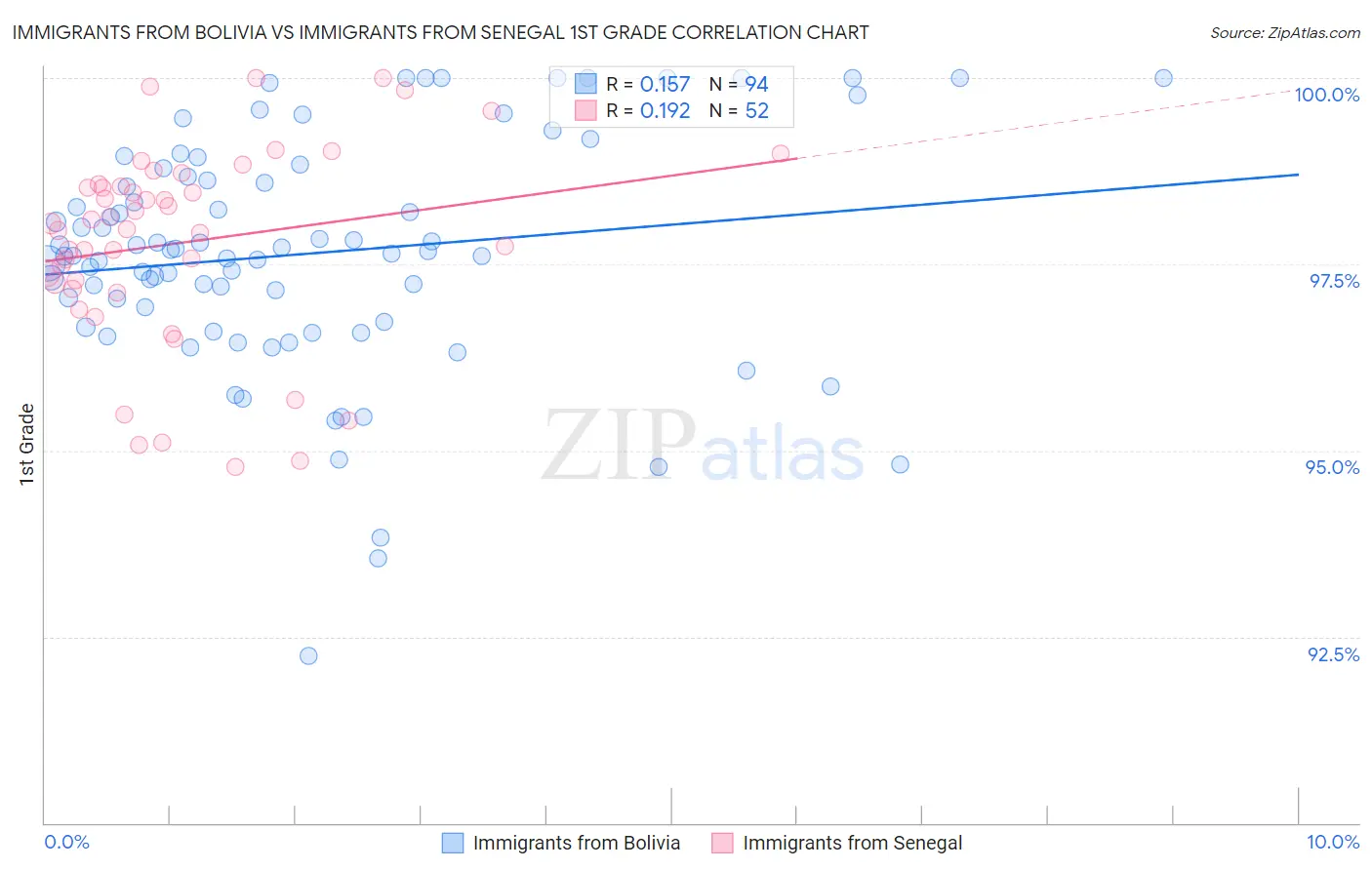 Immigrants from Bolivia vs Immigrants from Senegal 1st Grade