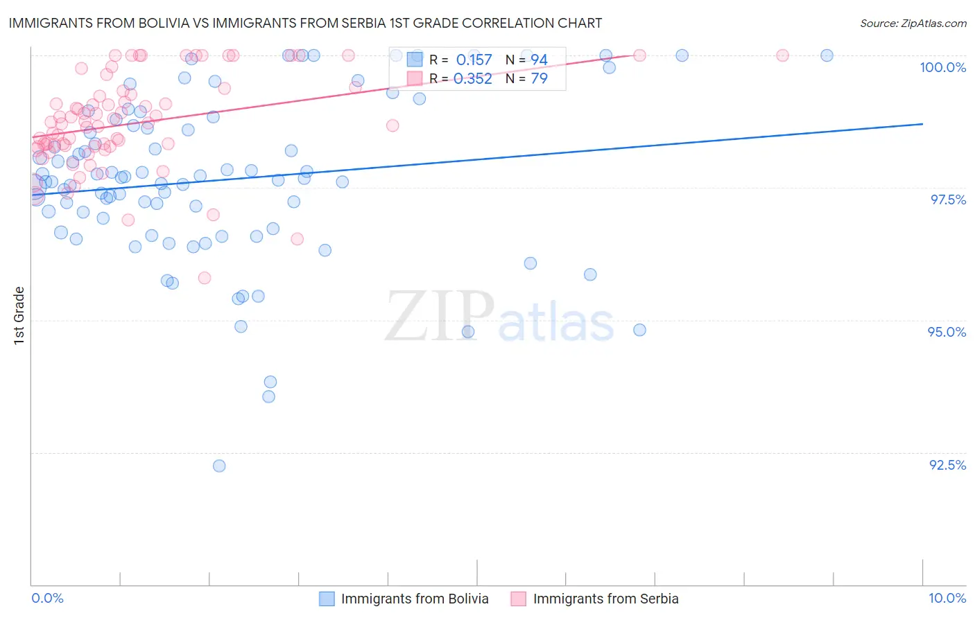 Immigrants from Bolivia vs Immigrants from Serbia 1st Grade