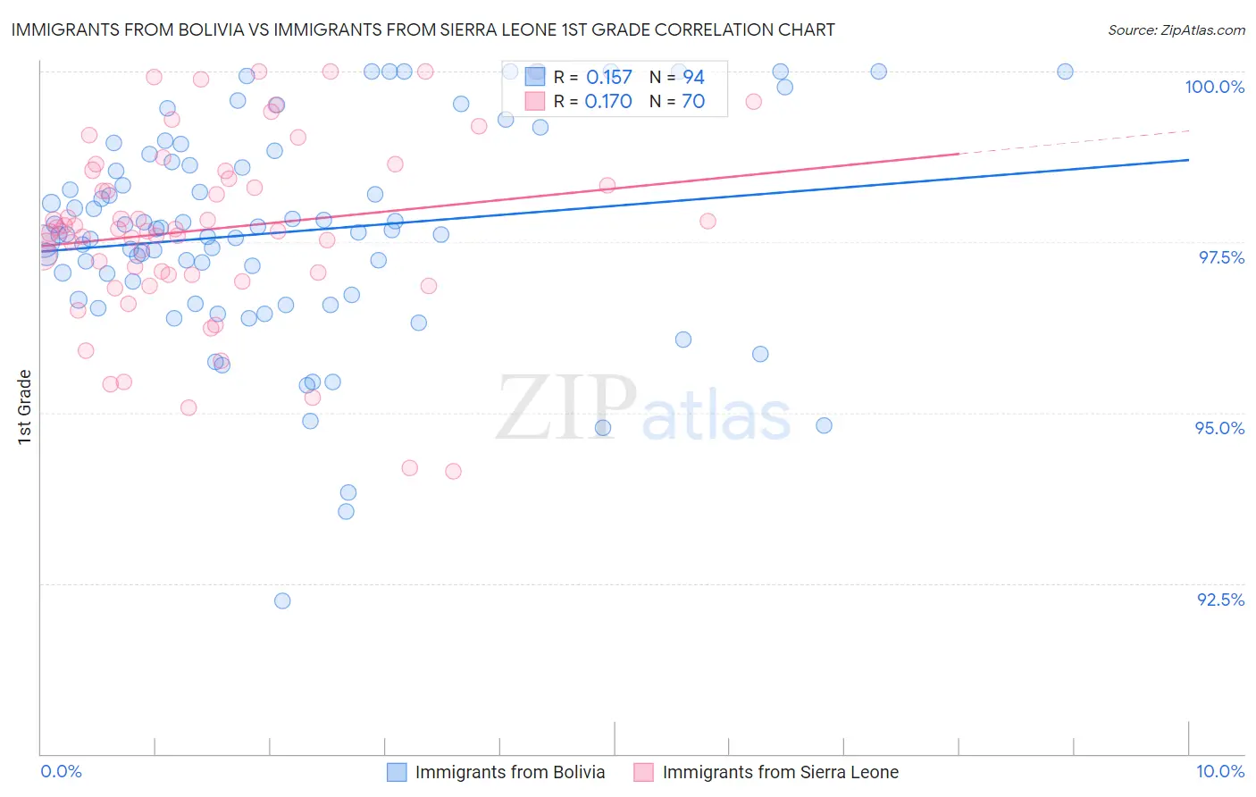 Immigrants from Bolivia vs Immigrants from Sierra Leone 1st Grade