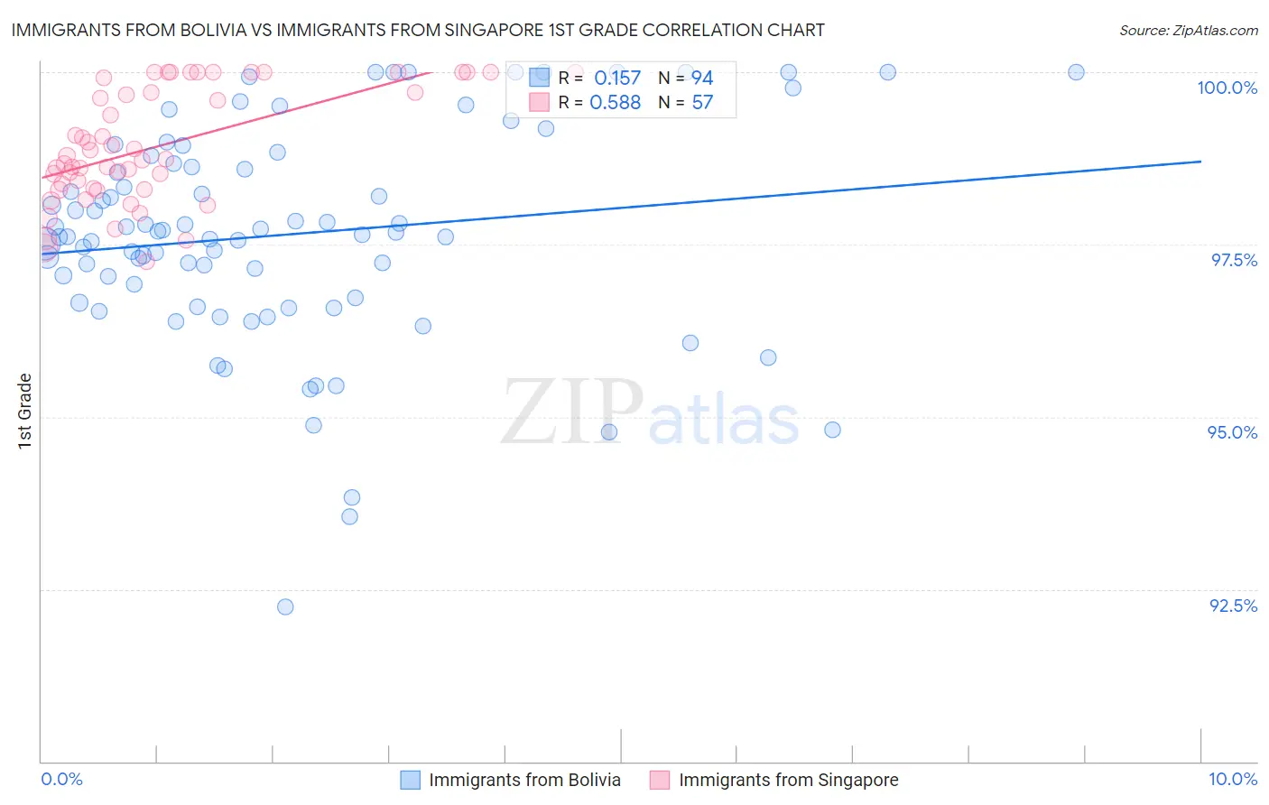 Immigrants from Bolivia vs Immigrants from Singapore 1st Grade