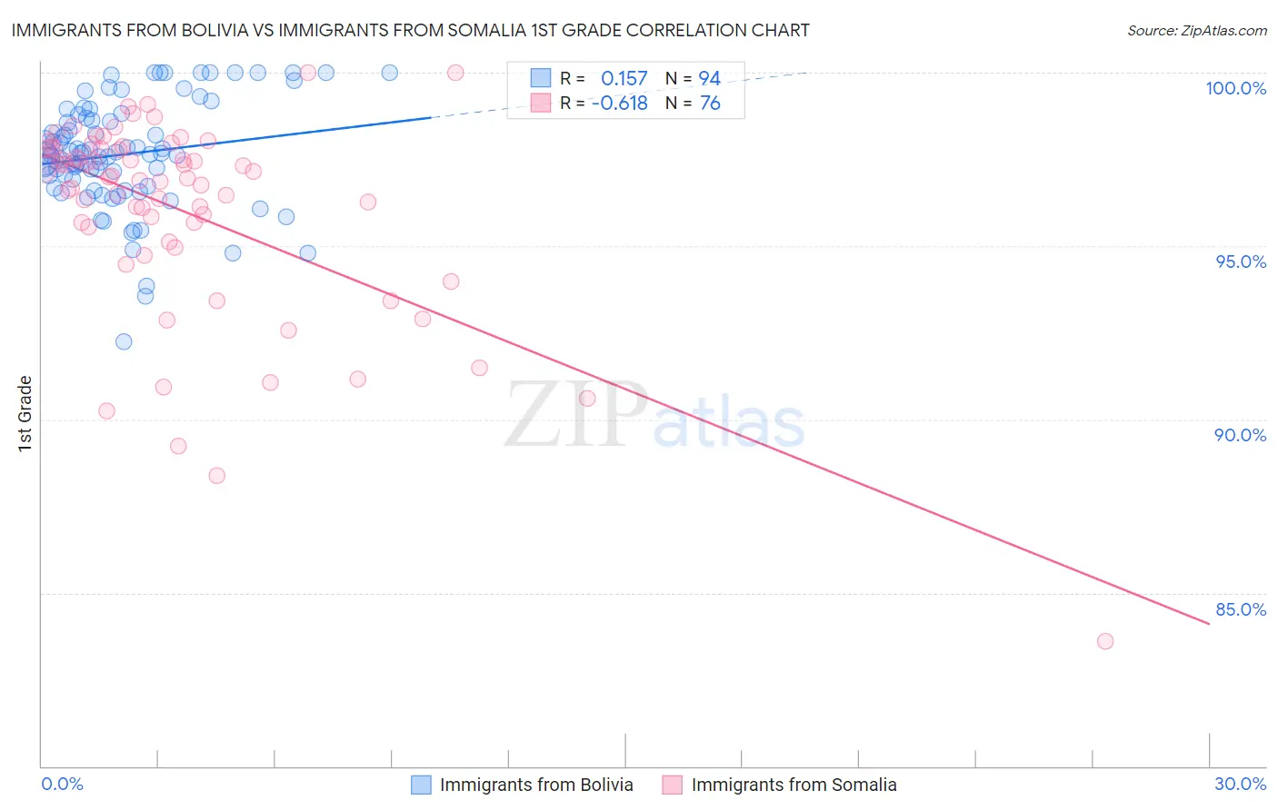 Immigrants from Bolivia vs Immigrants from Somalia 1st Grade