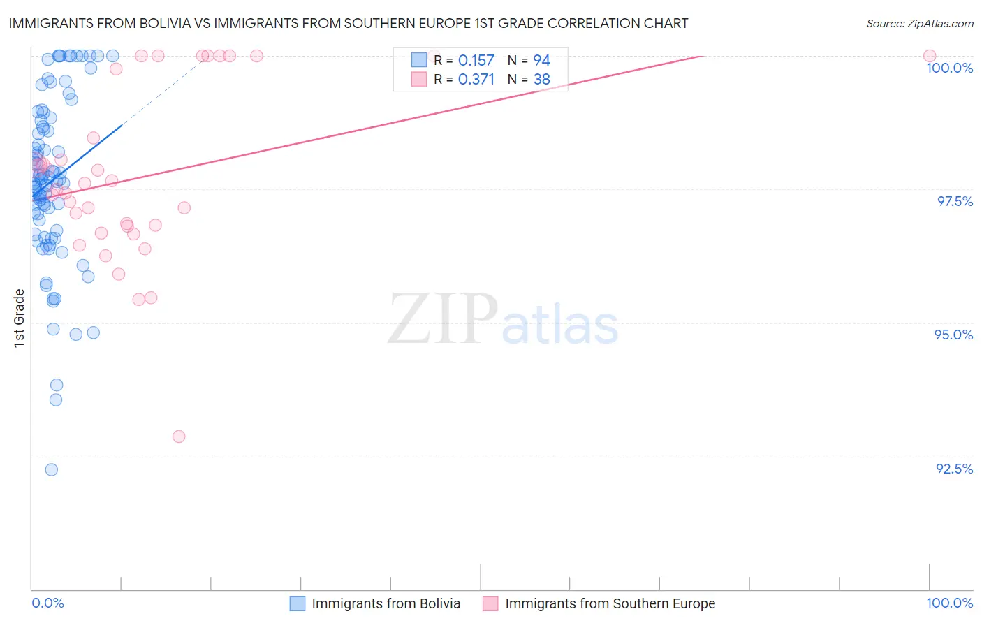 Immigrants from Bolivia vs Immigrants from Southern Europe 1st Grade