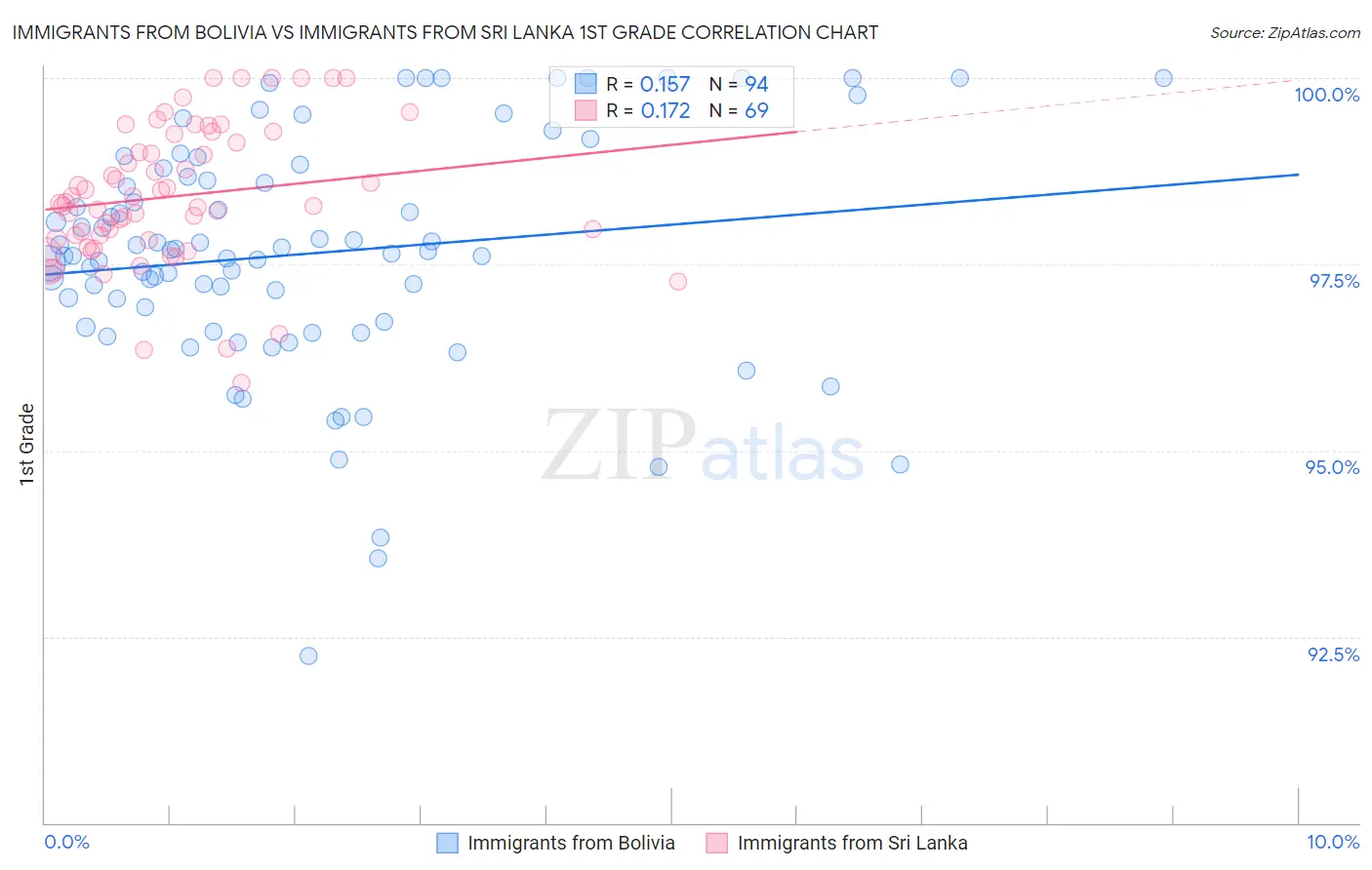 Immigrants from Bolivia vs Immigrants from Sri Lanka 1st Grade