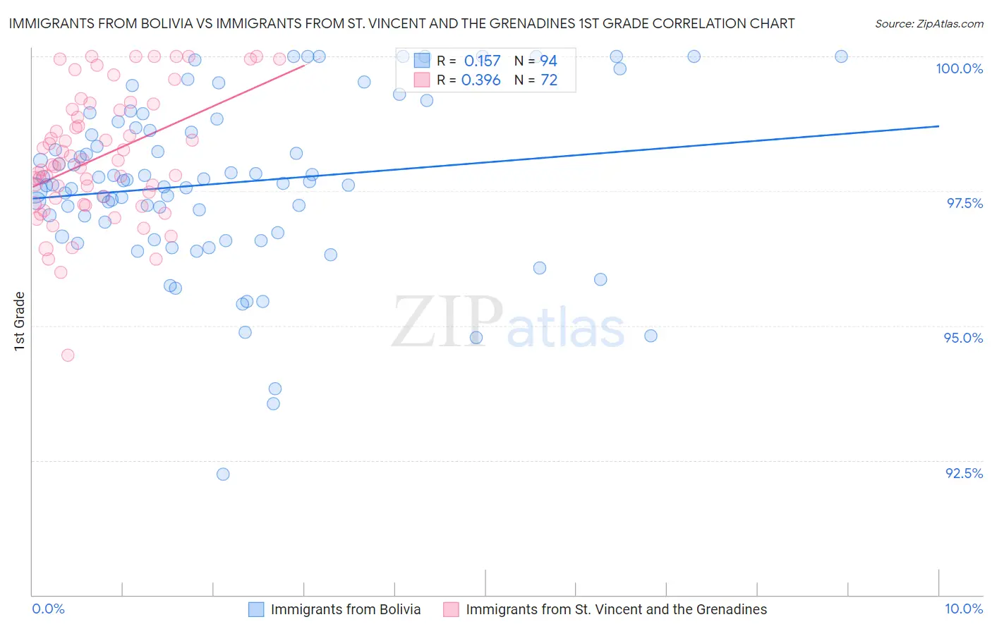 Immigrants from Bolivia vs Immigrants from St. Vincent and the Grenadines 1st Grade