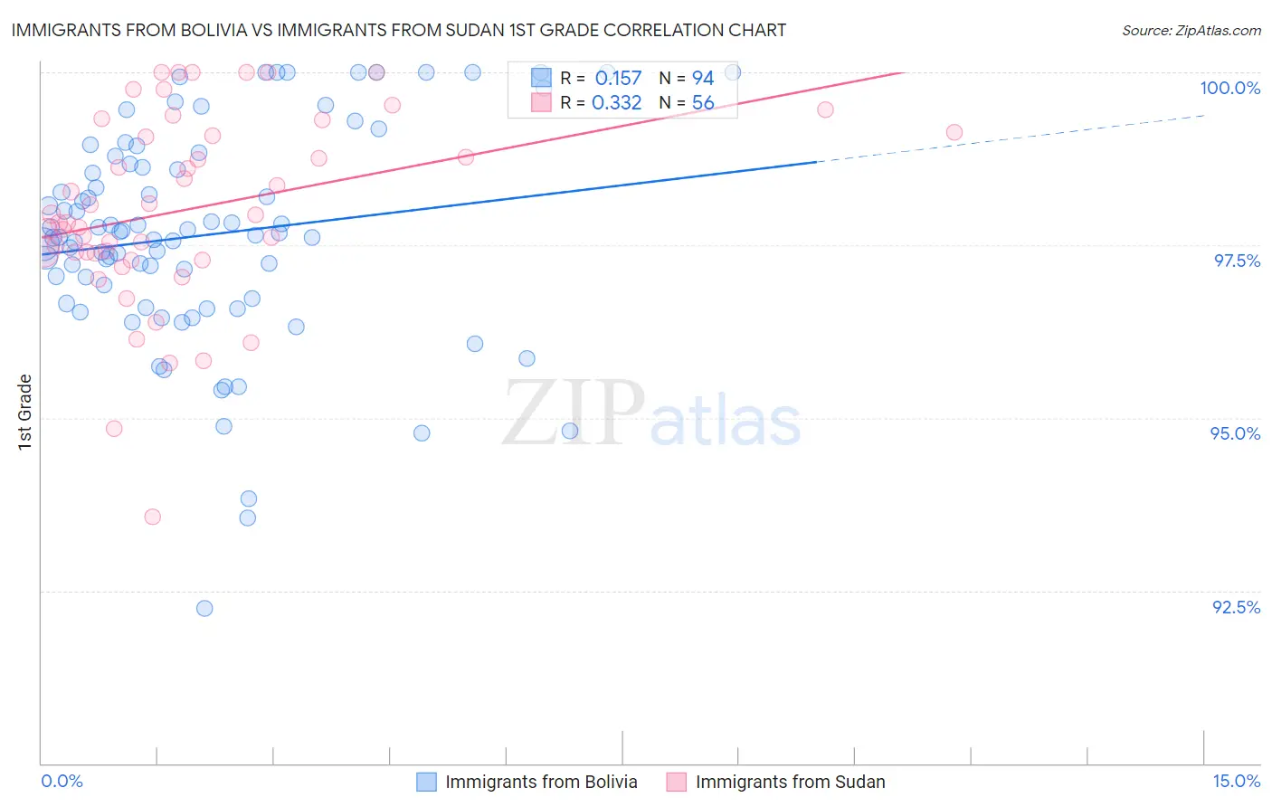 Immigrants from Bolivia vs Immigrants from Sudan 1st Grade