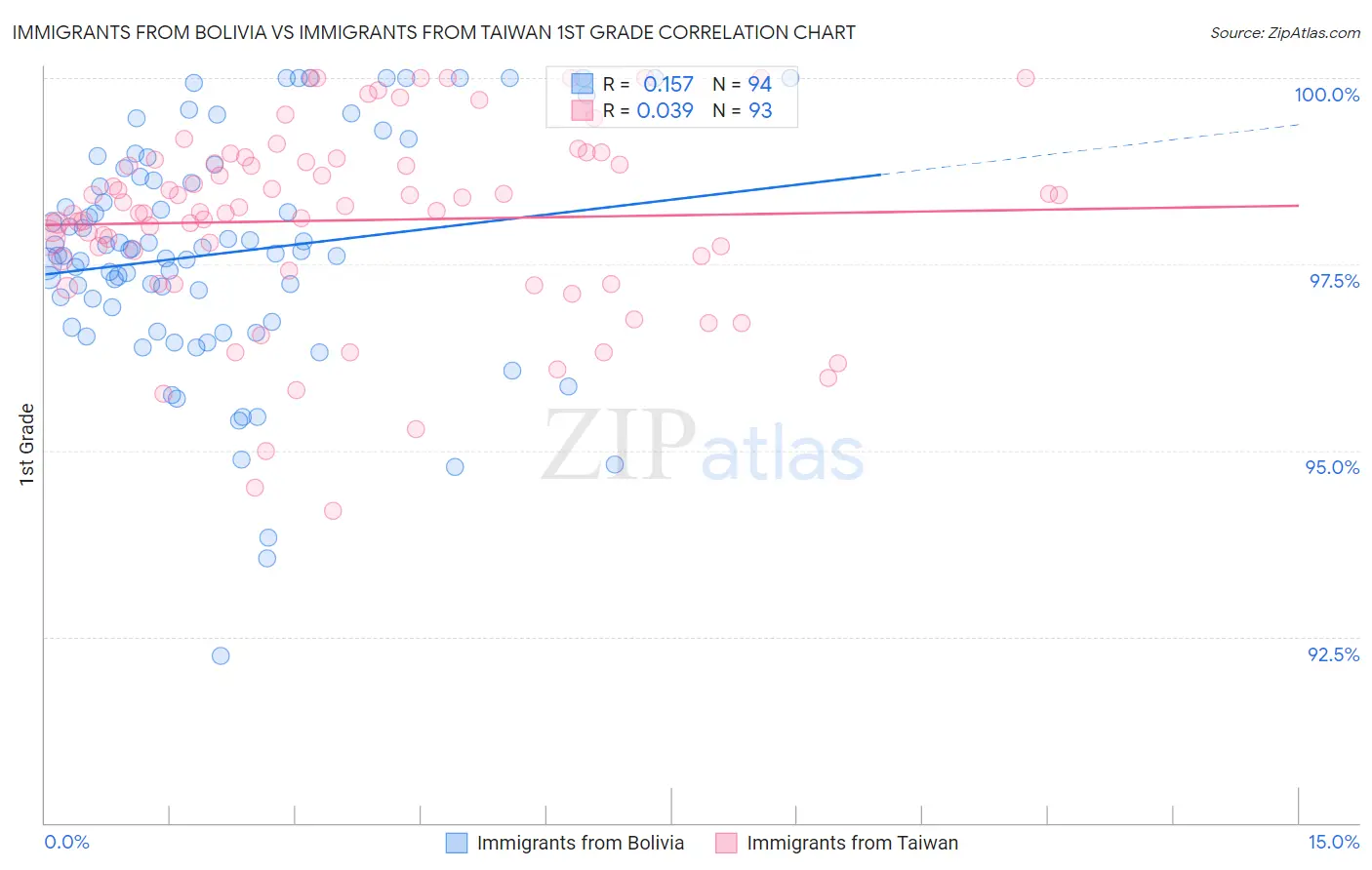 Immigrants from Bolivia vs Immigrants from Taiwan 1st Grade