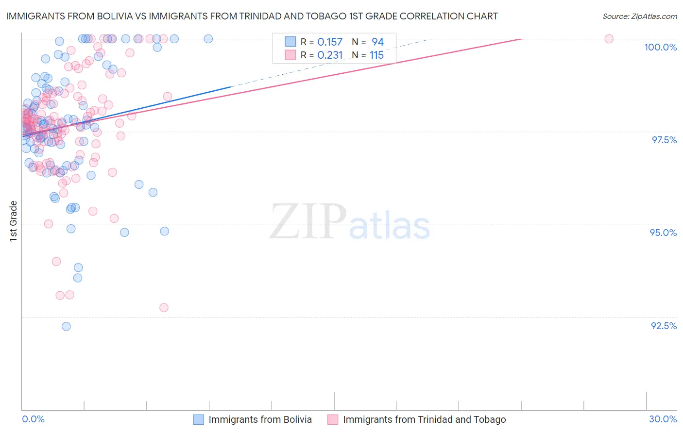 Immigrants from Bolivia vs Immigrants from Trinidad and Tobago 1st Grade