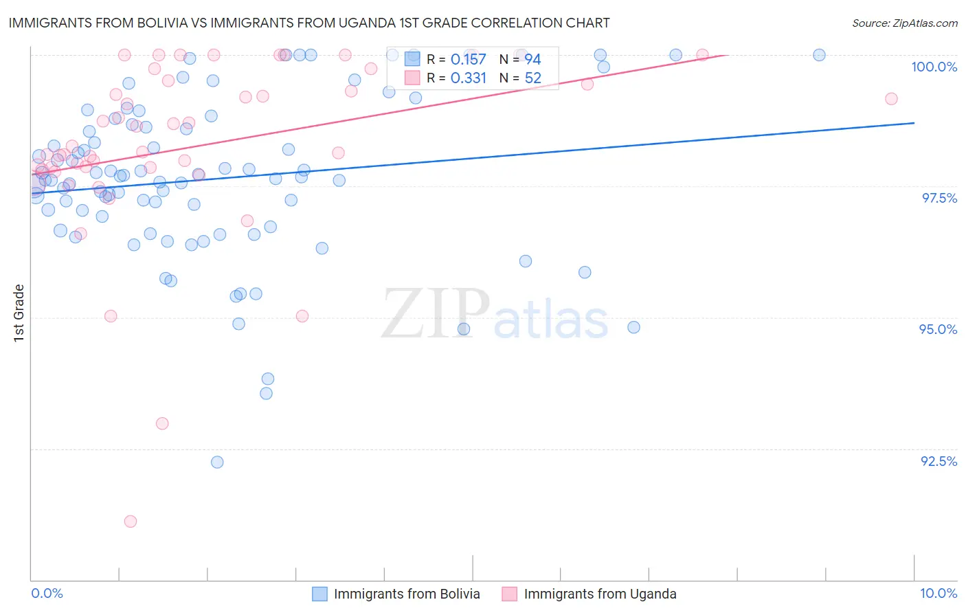 Immigrants from Bolivia vs Immigrants from Uganda 1st Grade