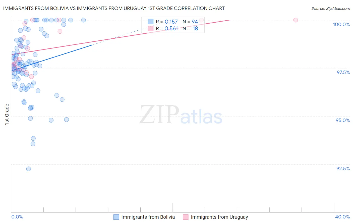Immigrants from Bolivia vs Immigrants from Uruguay 1st Grade
