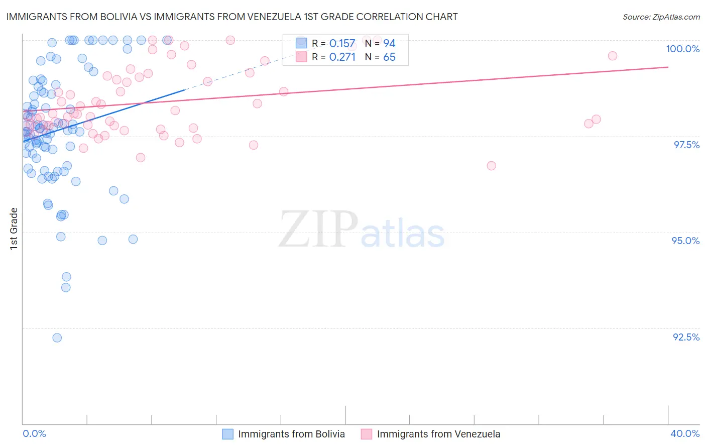 Immigrants from Bolivia vs Immigrants from Venezuela 1st Grade