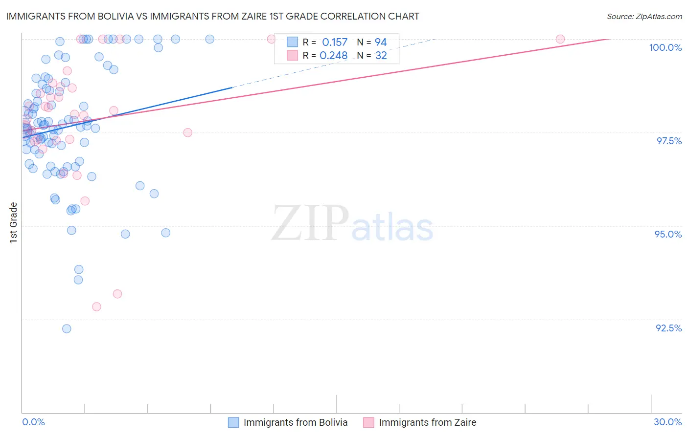 Immigrants from Bolivia vs Immigrants from Zaire 1st Grade