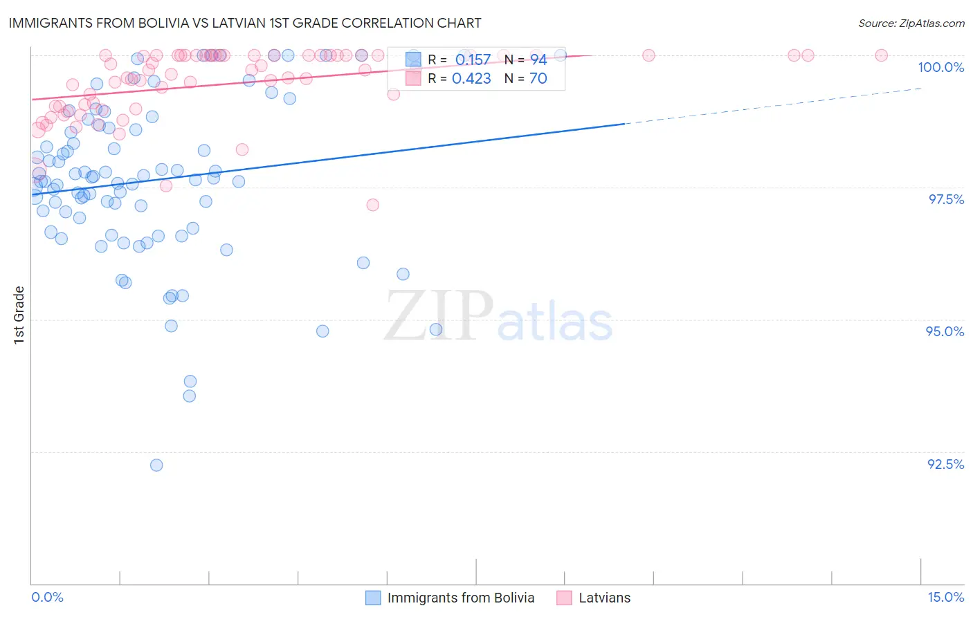 Immigrants from Bolivia vs Latvian 1st Grade