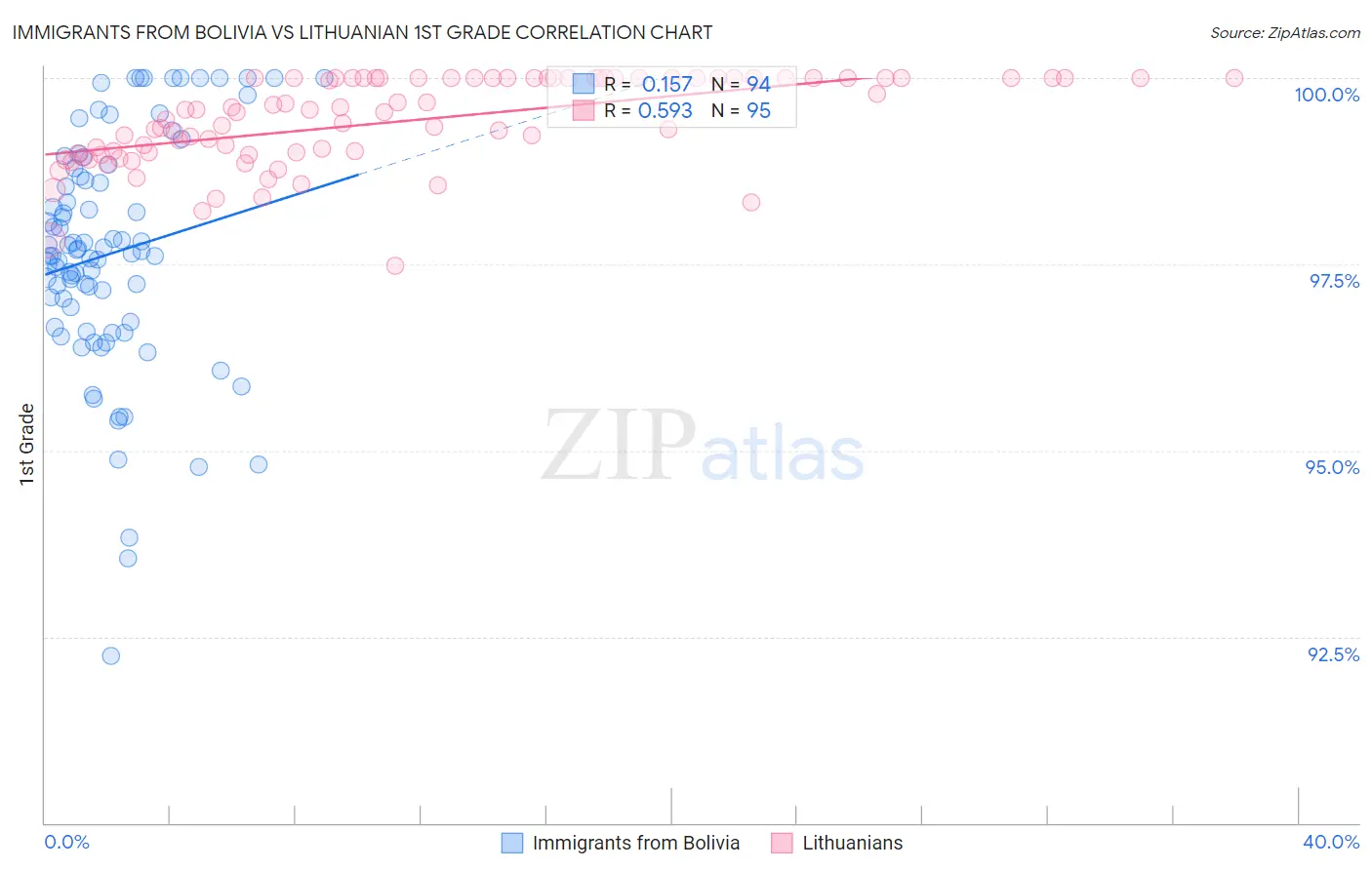 Immigrants from Bolivia vs Lithuanian 1st Grade