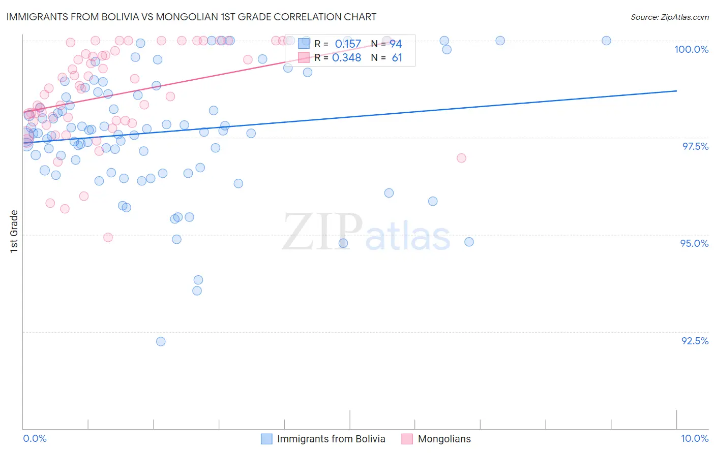 Immigrants from Bolivia vs Mongolian 1st Grade