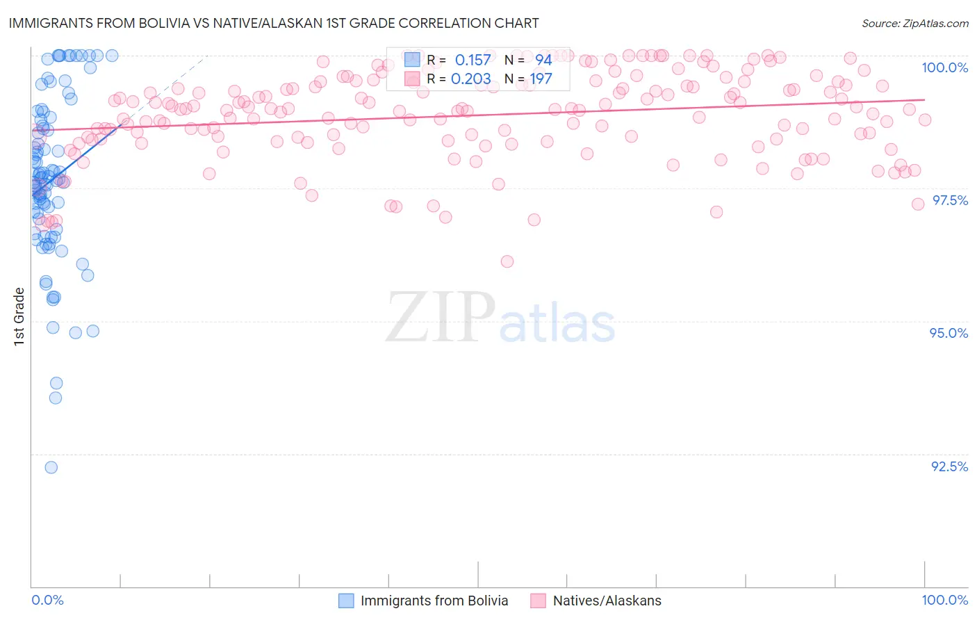 Immigrants from Bolivia vs Native/Alaskan 1st Grade