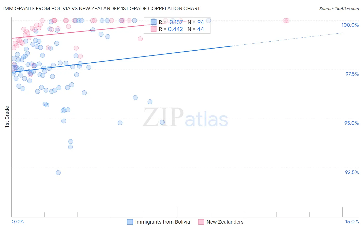 Immigrants from Bolivia vs New Zealander 1st Grade