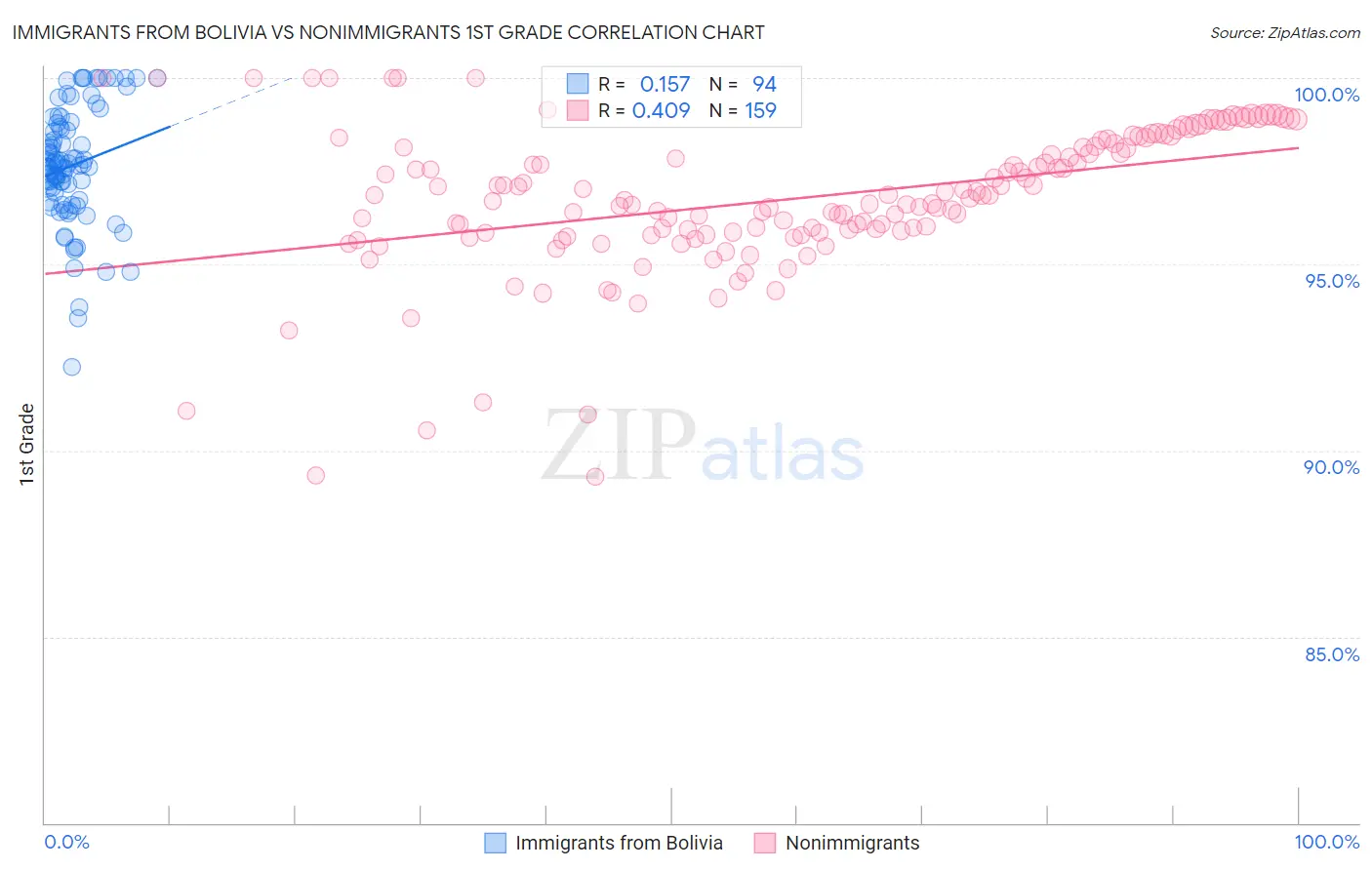 Immigrants from Bolivia vs Nonimmigrants 1st Grade