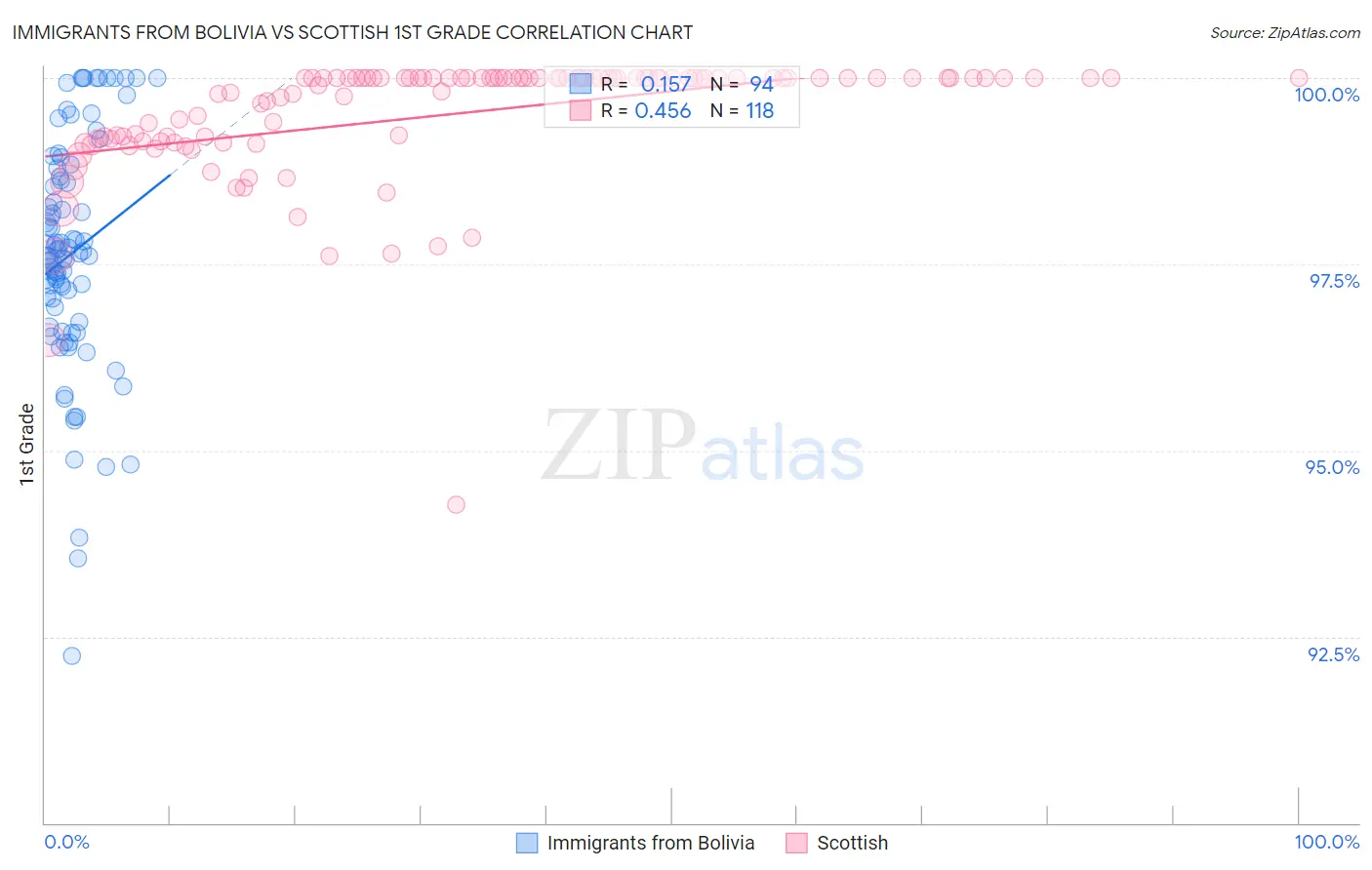 Immigrants from Bolivia vs Scottish 1st Grade
