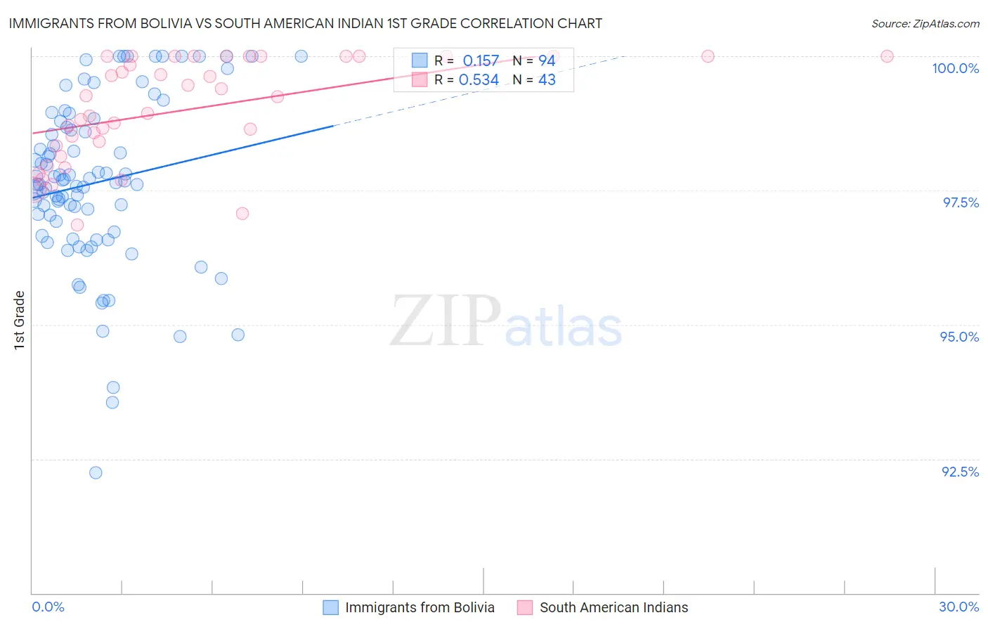 Immigrants from Bolivia vs South American Indian 1st Grade