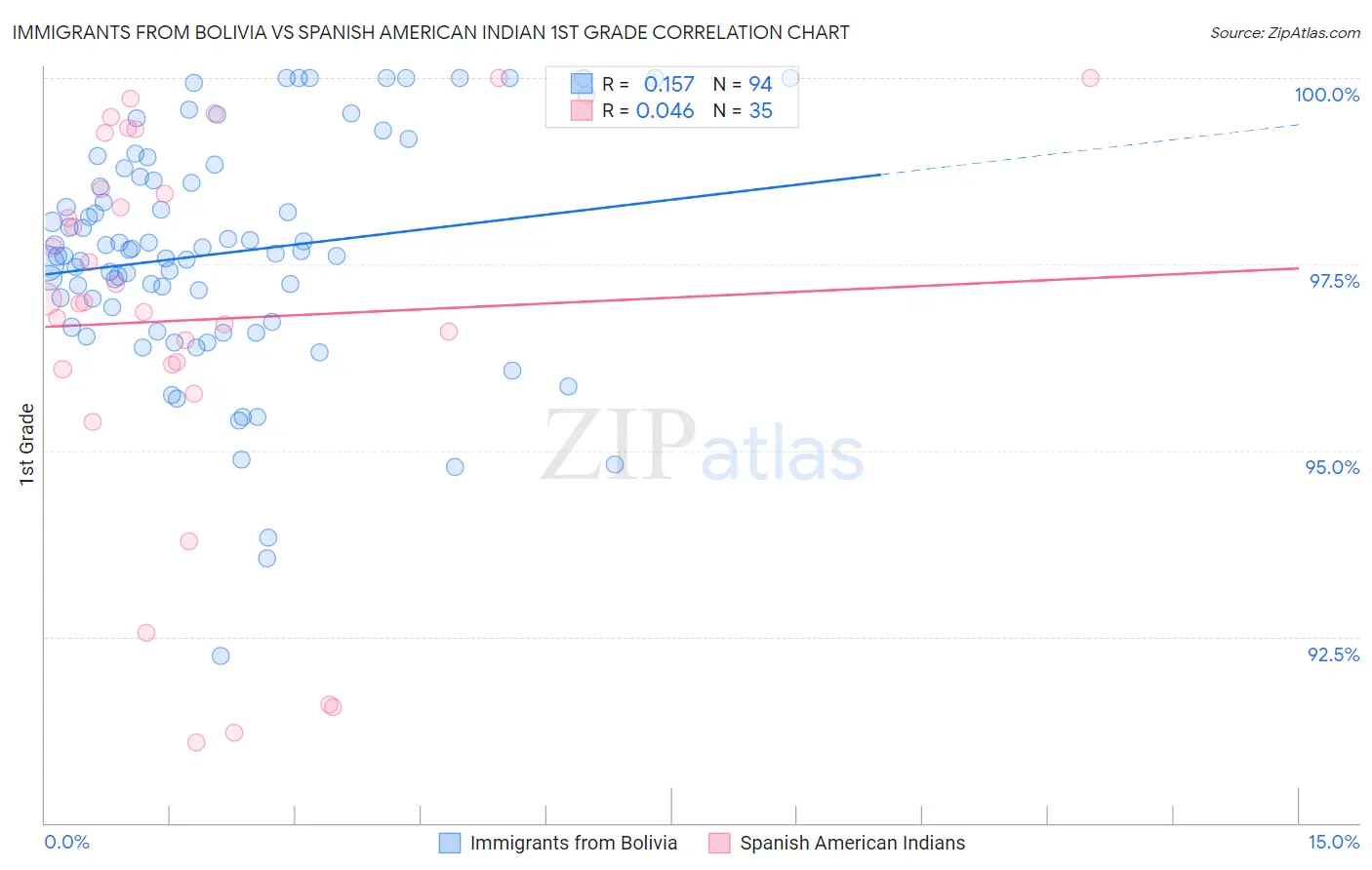 Immigrants from Bolivia vs Spanish American Indian 1st Grade