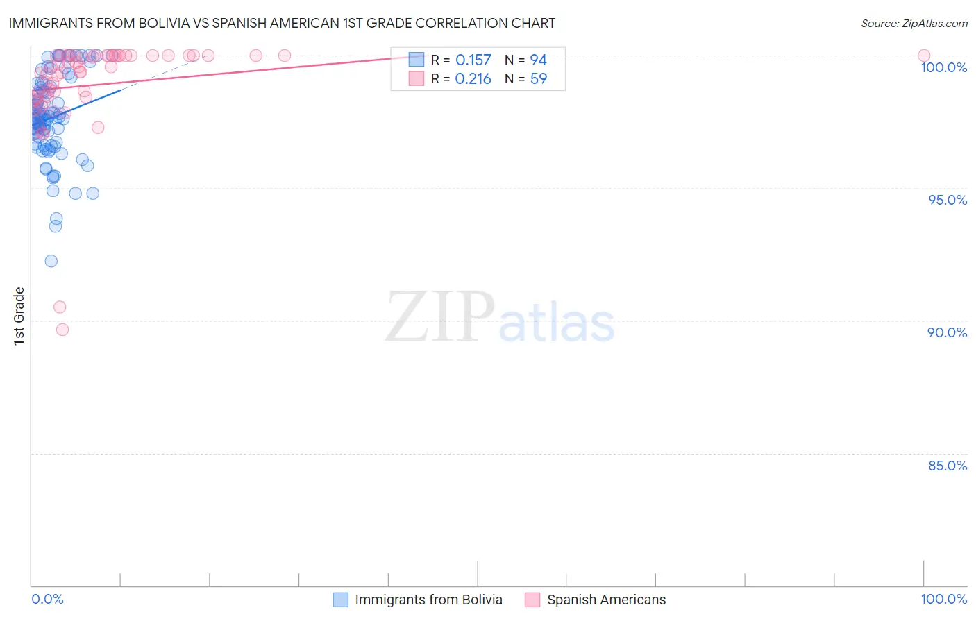 Immigrants from Bolivia vs Spanish American 1st Grade