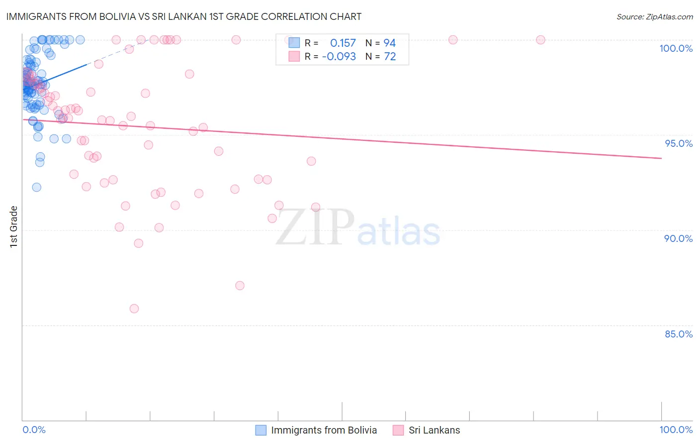 Immigrants from Bolivia vs Sri Lankan 1st Grade