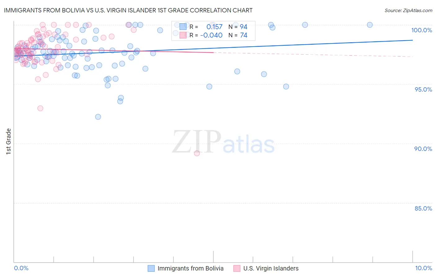 Immigrants from Bolivia vs U.S. Virgin Islander 1st Grade