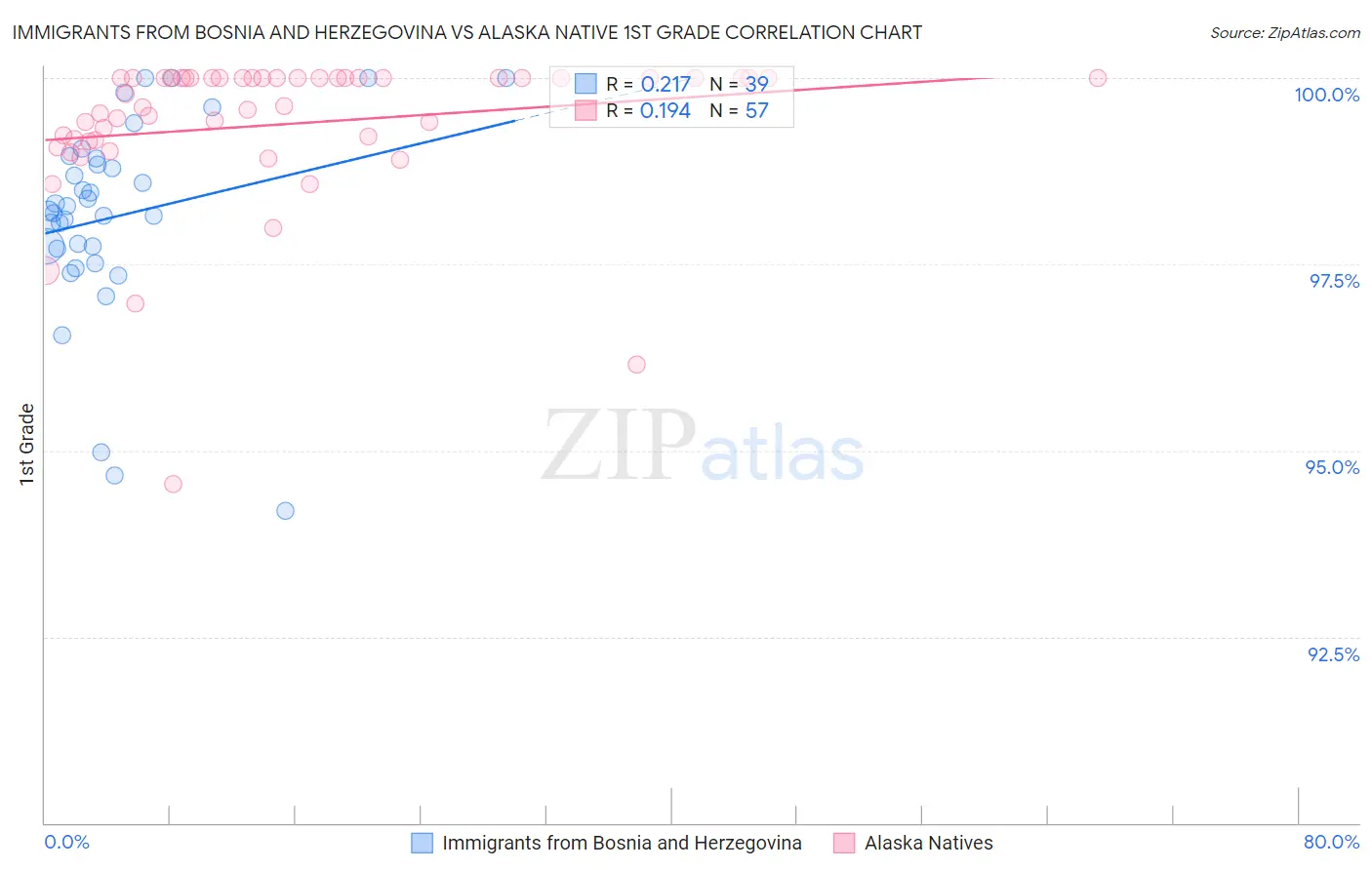 Immigrants from Bosnia and Herzegovina vs Alaska Native 1st Grade