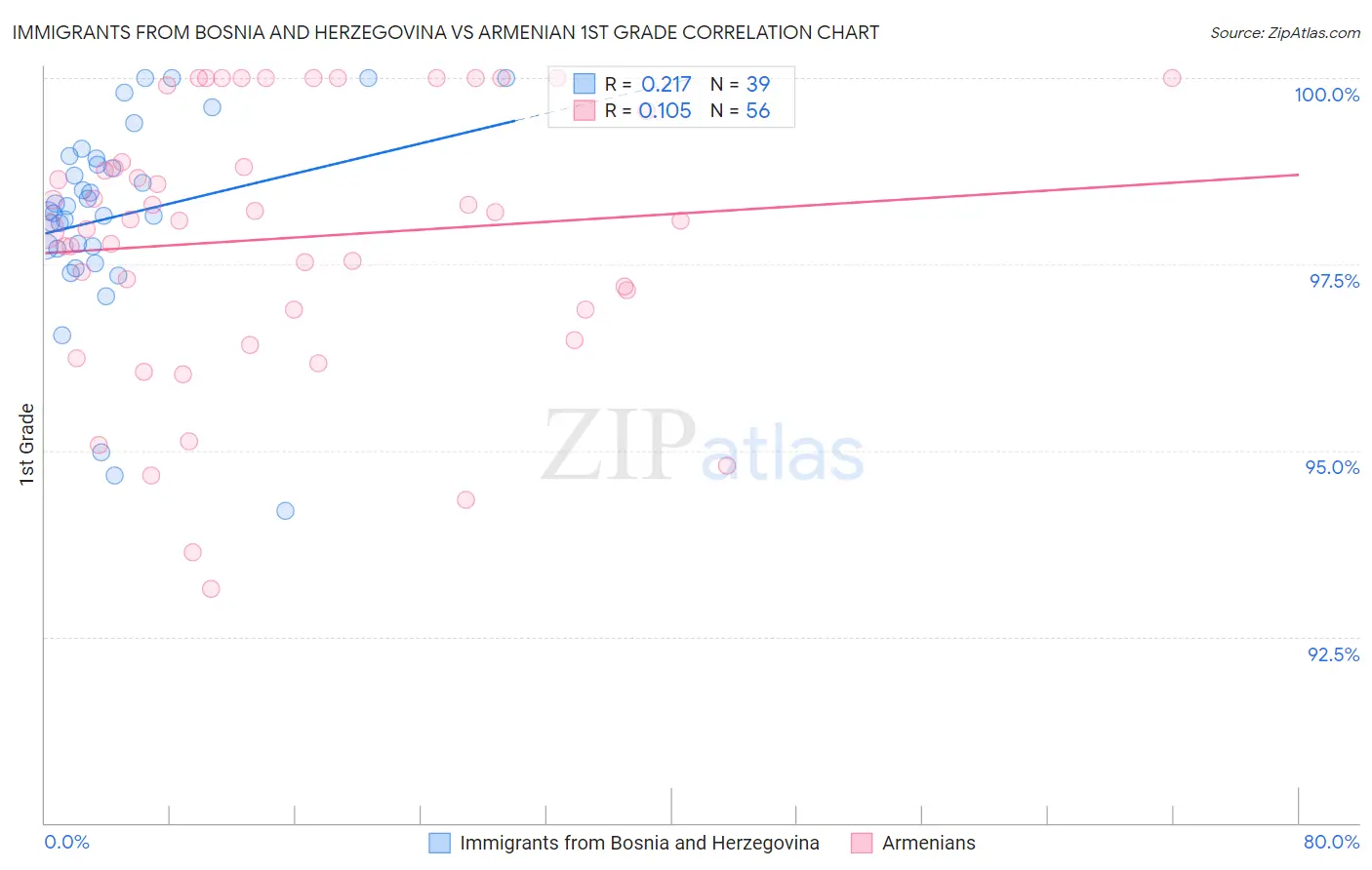 Immigrants from Bosnia and Herzegovina vs Armenian 1st Grade