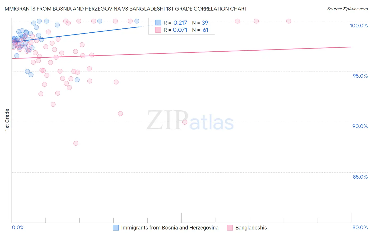 Immigrants from Bosnia and Herzegovina vs Bangladeshi 1st Grade