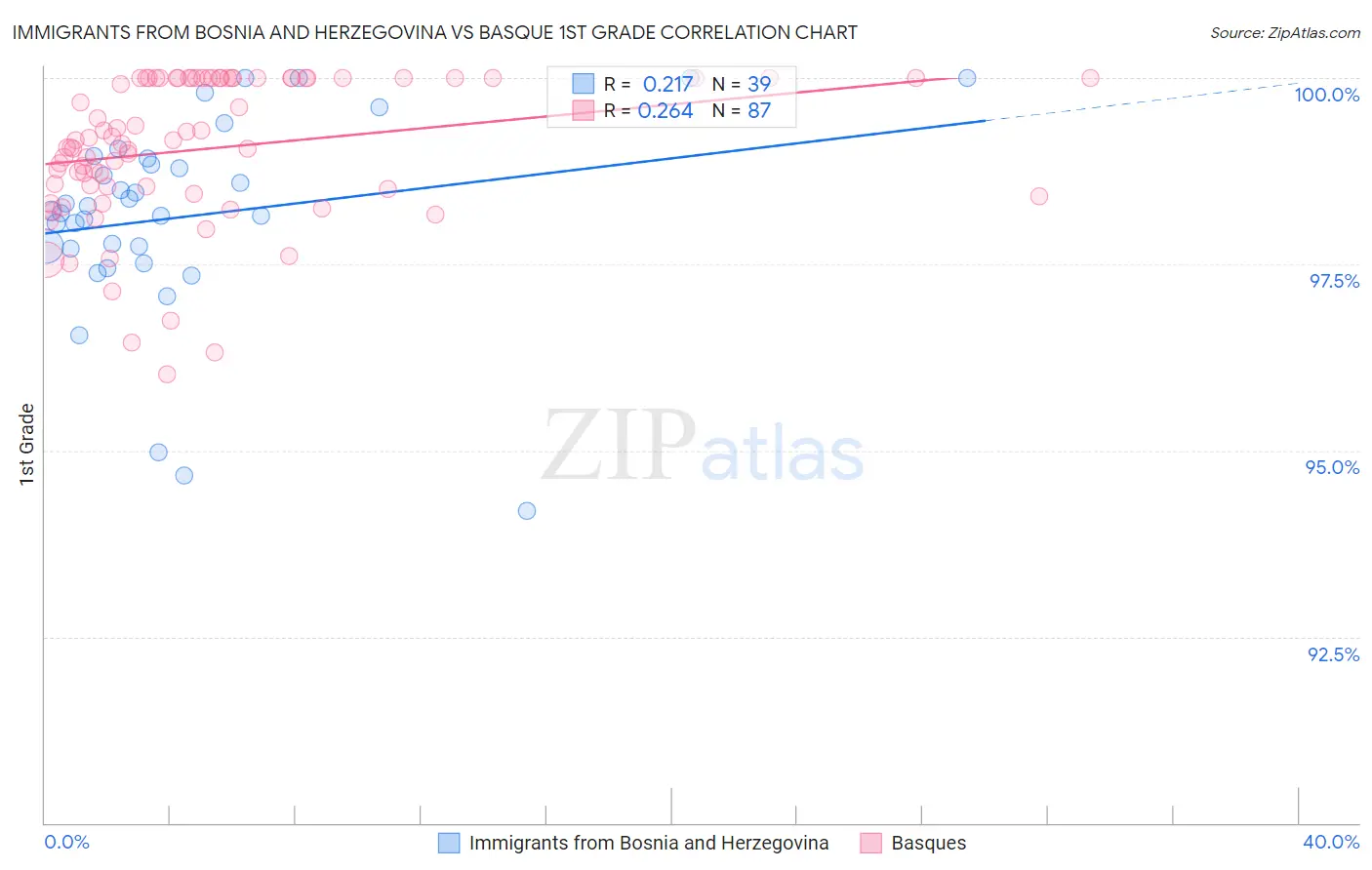 Immigrants from Bosnia and Herzegovina vs Basque 1st Grade