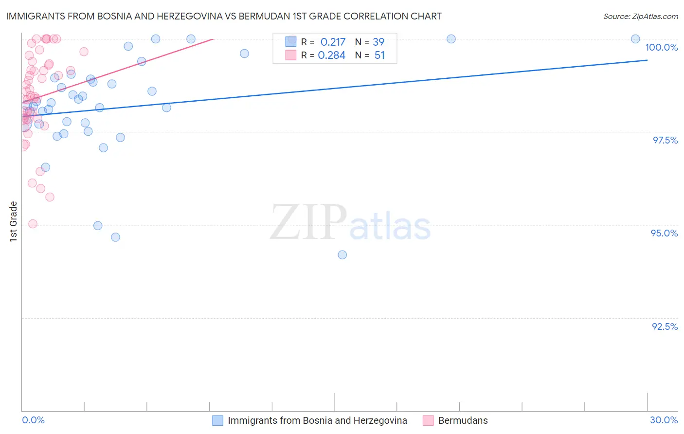 Immigrants from Bosnia and Herzegovina vs Bermudan 1st Grade
