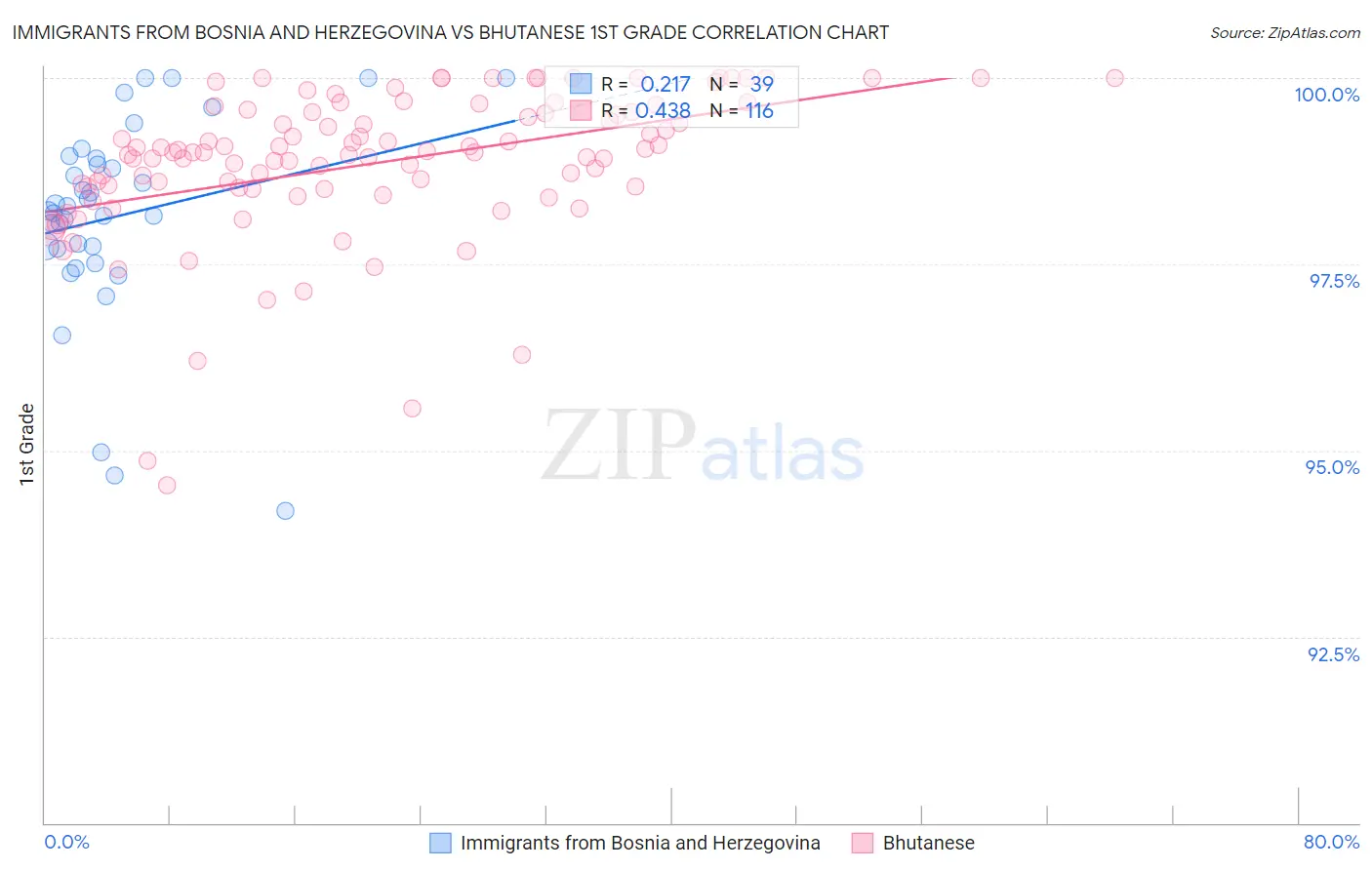 Immigrants from Bosnia and Herzegovina vs Bhutanese 1st Grade