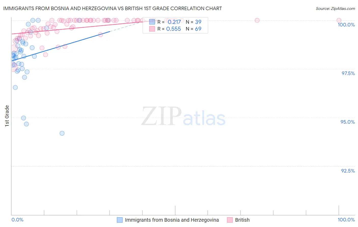 Immigrants from Bosnia and Herzegovina vs British 1st Grade