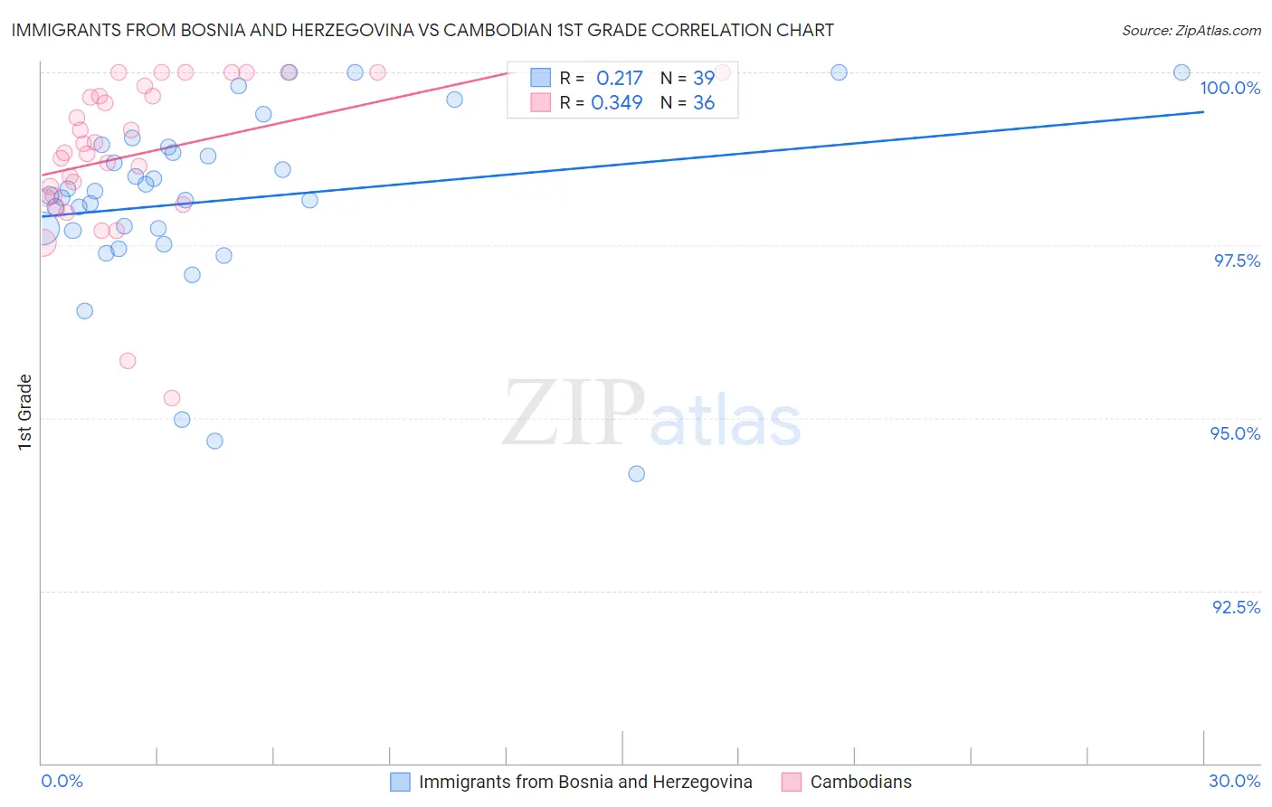 Immigrants from Bosnia and Herzegovina vs Cambodian 1st Grade
