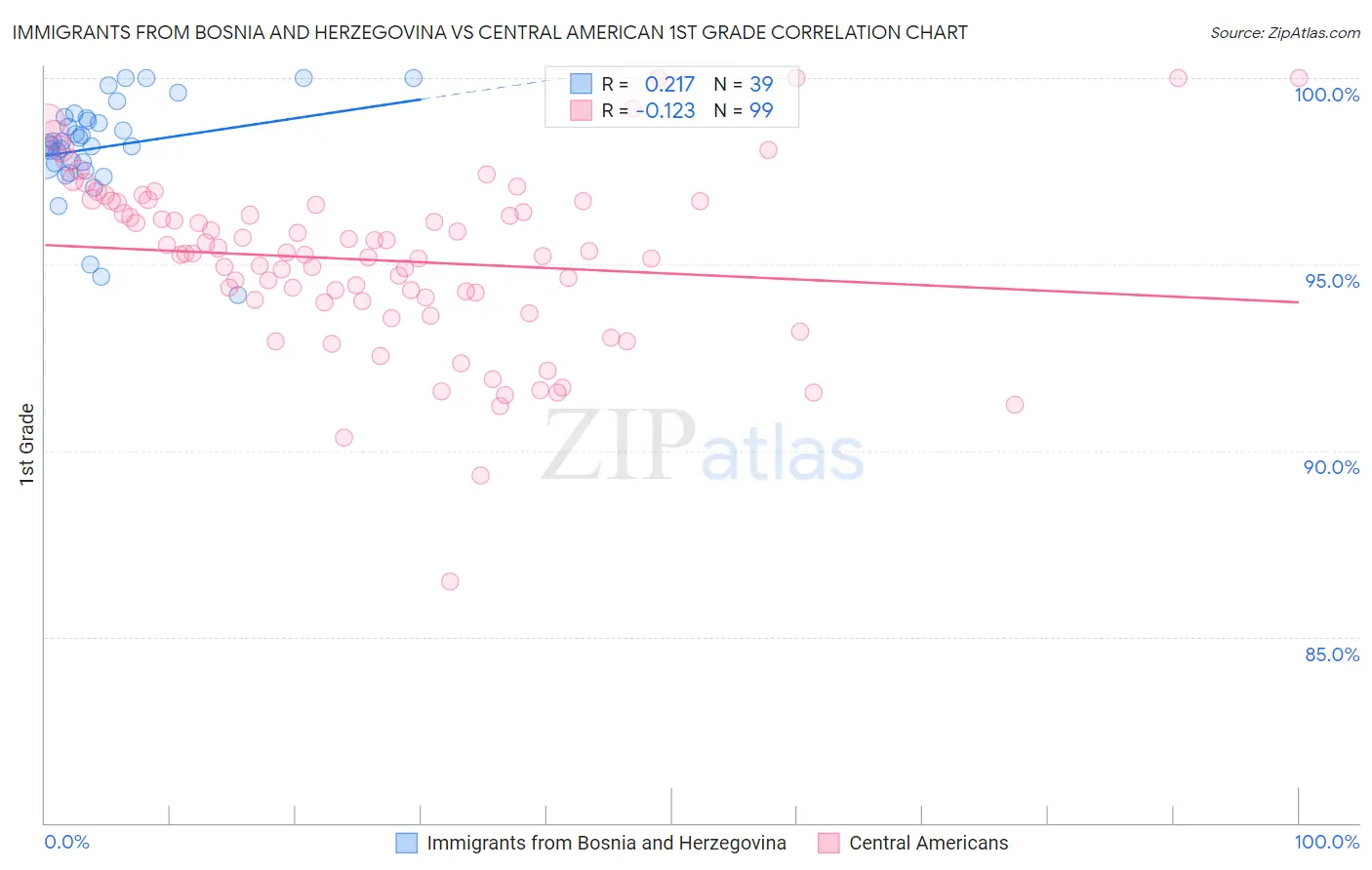 Immigrants from Bosnia and Herzegovina vs Central American 1st Grade