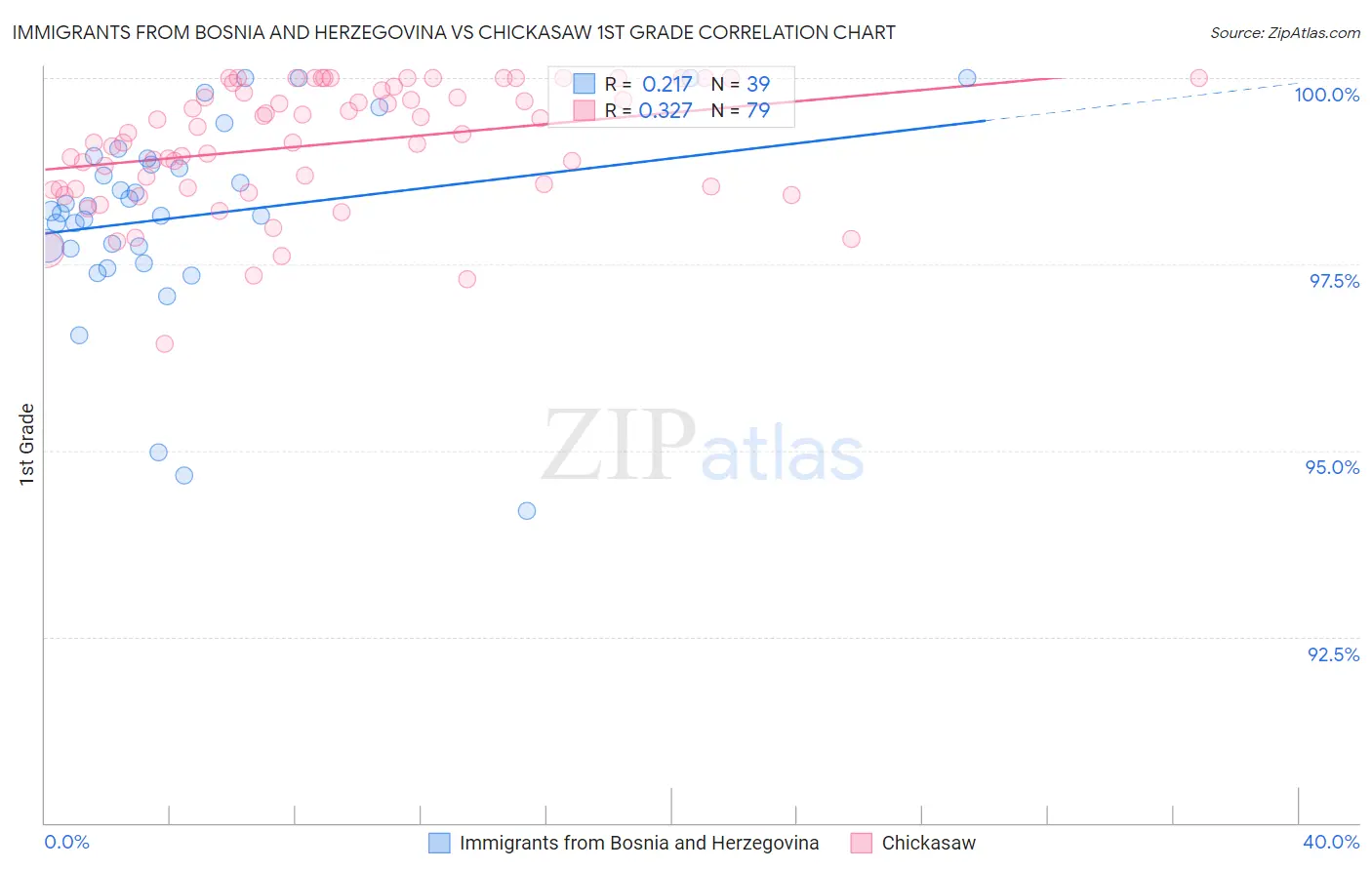 Immigrants from Bosnia and Herzegovina vs Chickasaw 1st Grade