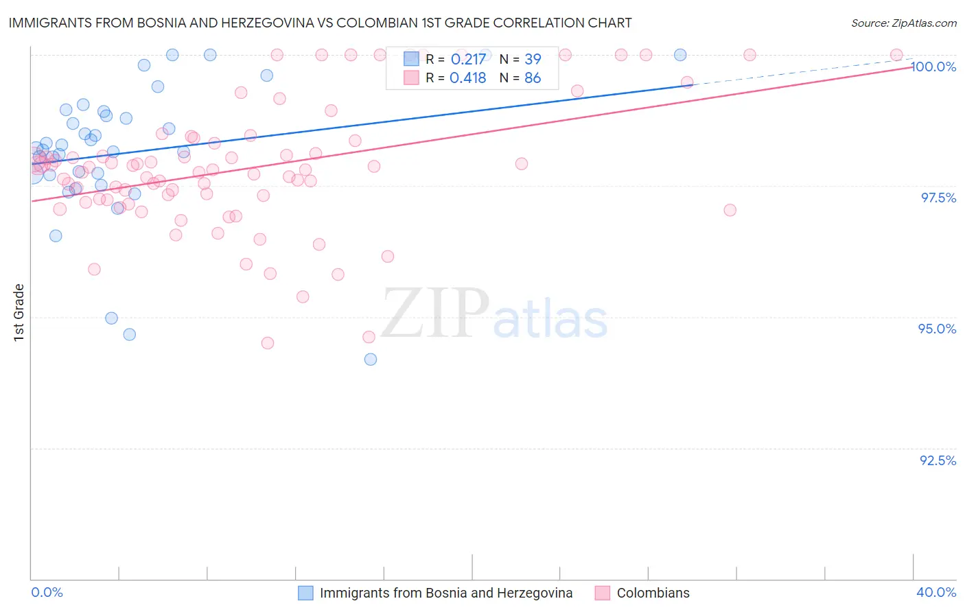 Immigrants from Bosnia and Herzegovina vs Colombian 1st Grade