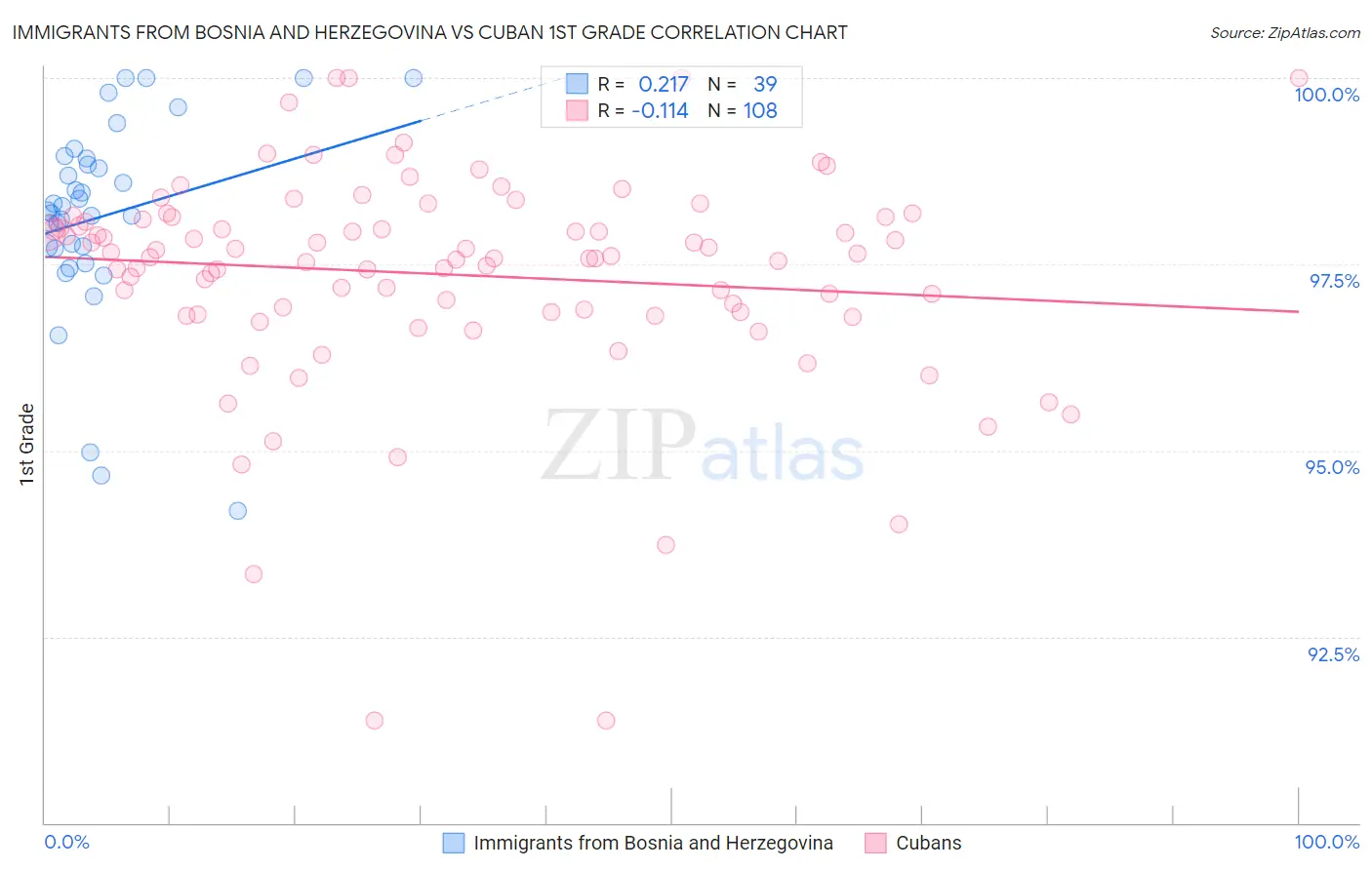 Immigrants from Bosnia and Herzegovina vs Cuban 1st Grade