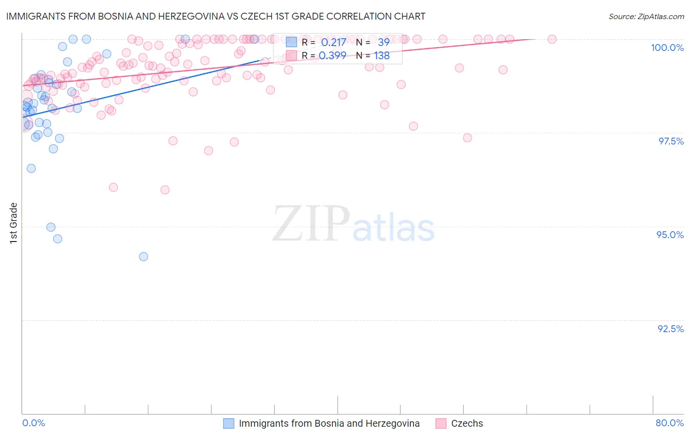 Immigrants from Bosnia and Herzegovina vs Czech 1st Grade