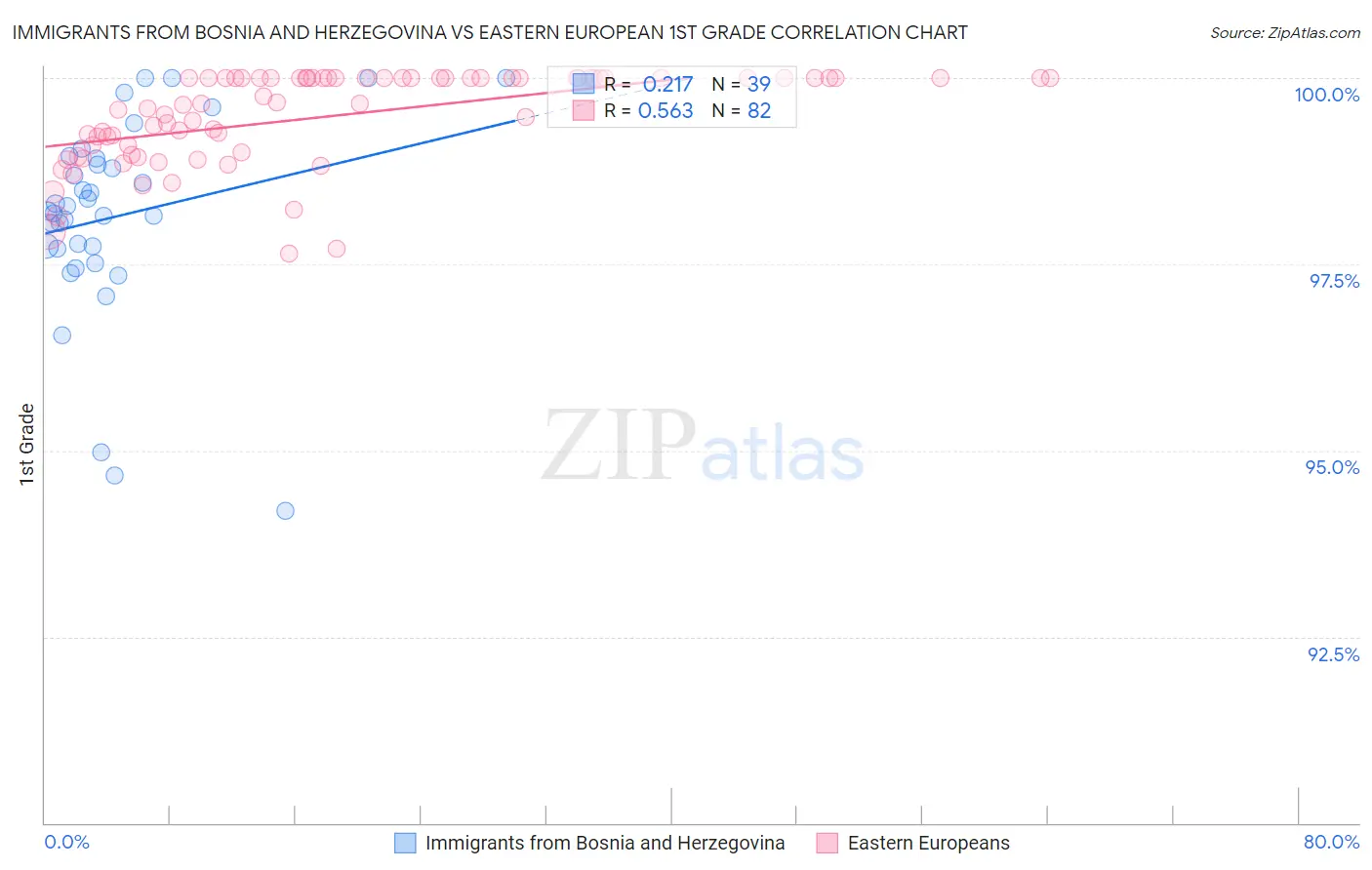 Immigrants from Bosnia and Herzegovina vs Eastern European 1st Grade
