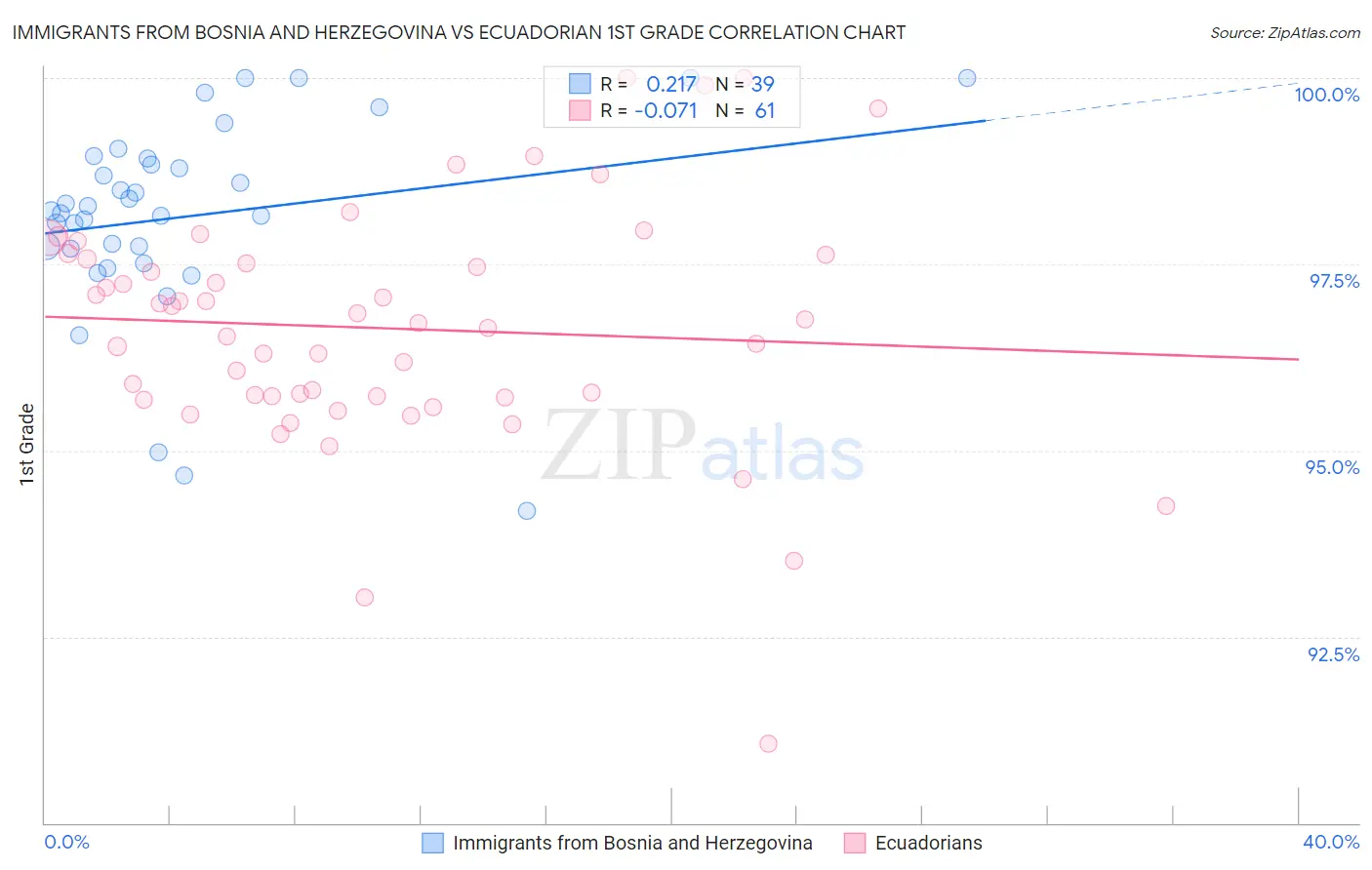 Immigrants from Bosnia and Herzegovina vs Ecuadorian 1st Grade