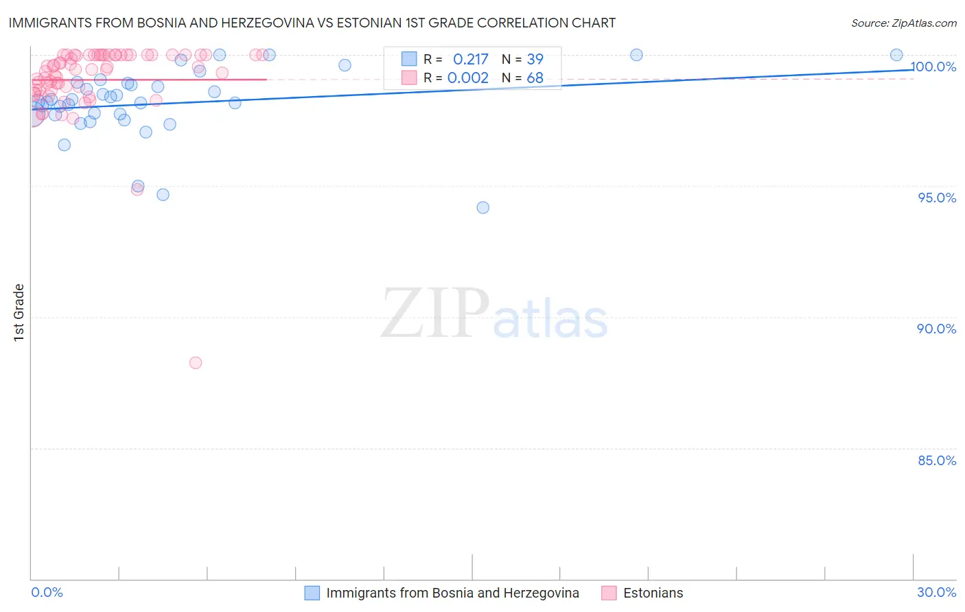 Immigrants from Bosnia and Herzegovina vs Estonian 1st Grade