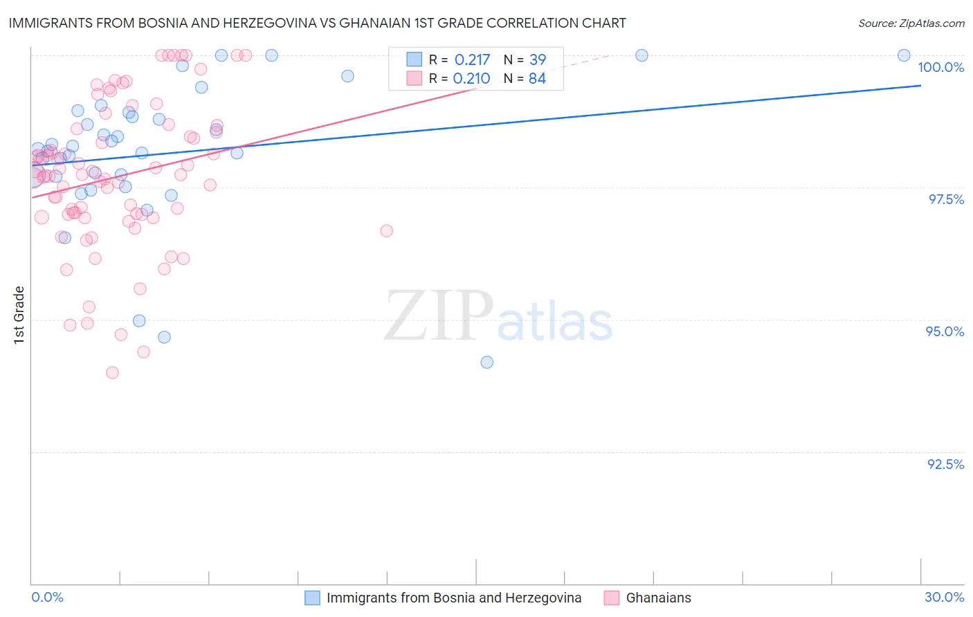 Immigrants from Bosnia and Herzegovina vs Ghanaian 1st Grade