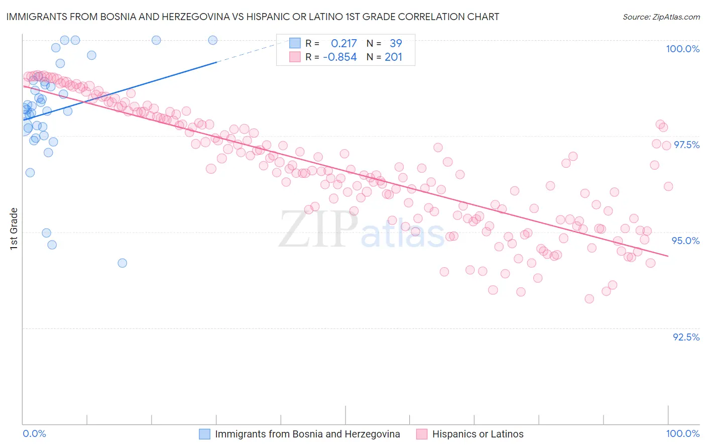 Immigrants from Bosnia and Herzegovina vs Hispanic or Latino 1st Grade