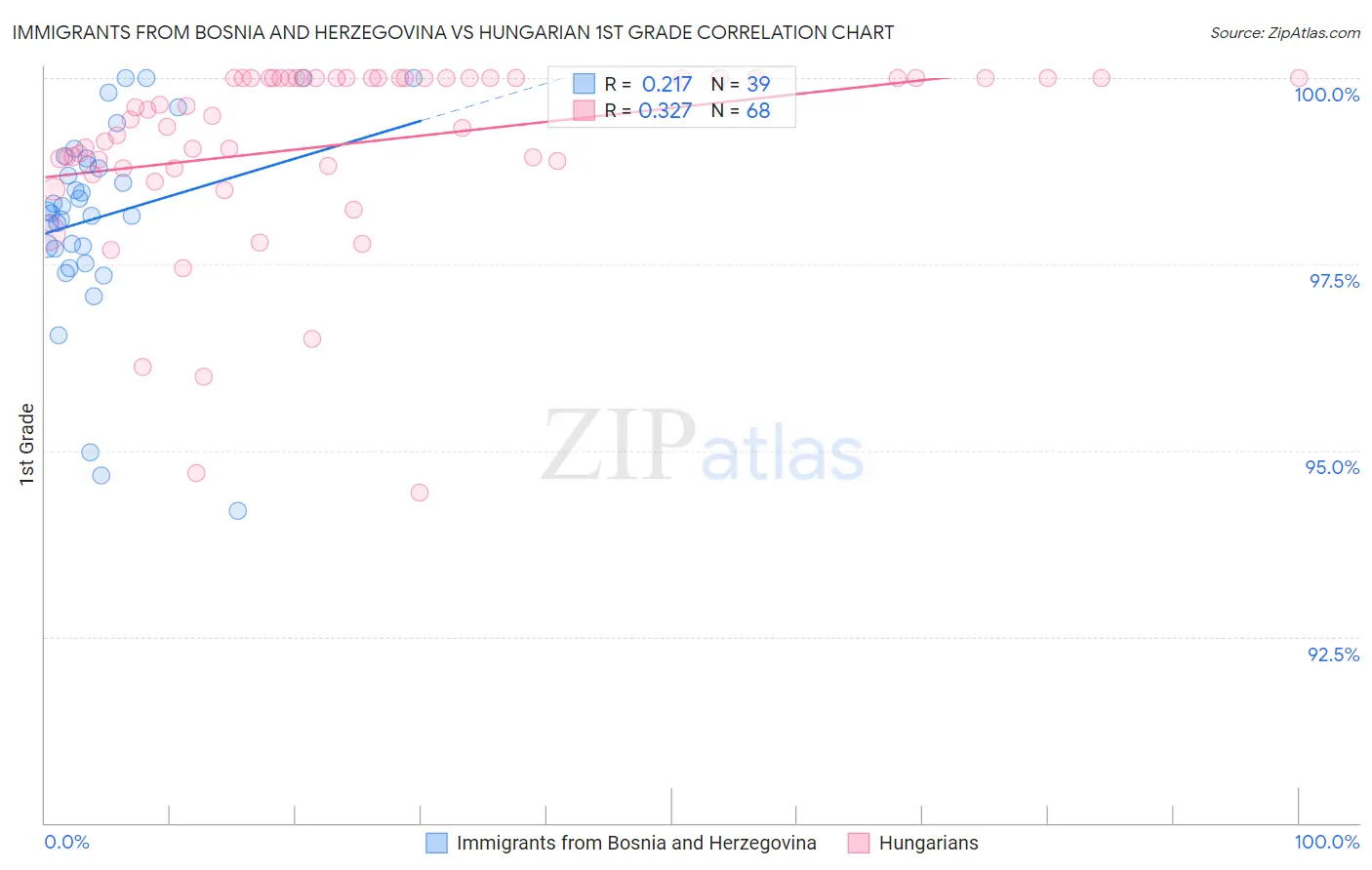 Immigrants from Bosnia and Herzegovina vs Hungarian 1st Grade