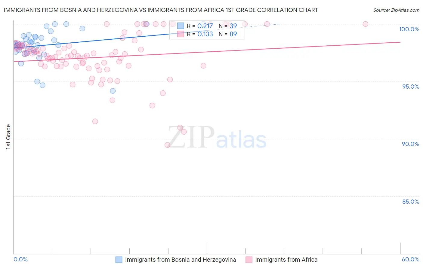 Immigrants from Bosnia and Herzegovina vs Immigrants from Africa 1st Grade