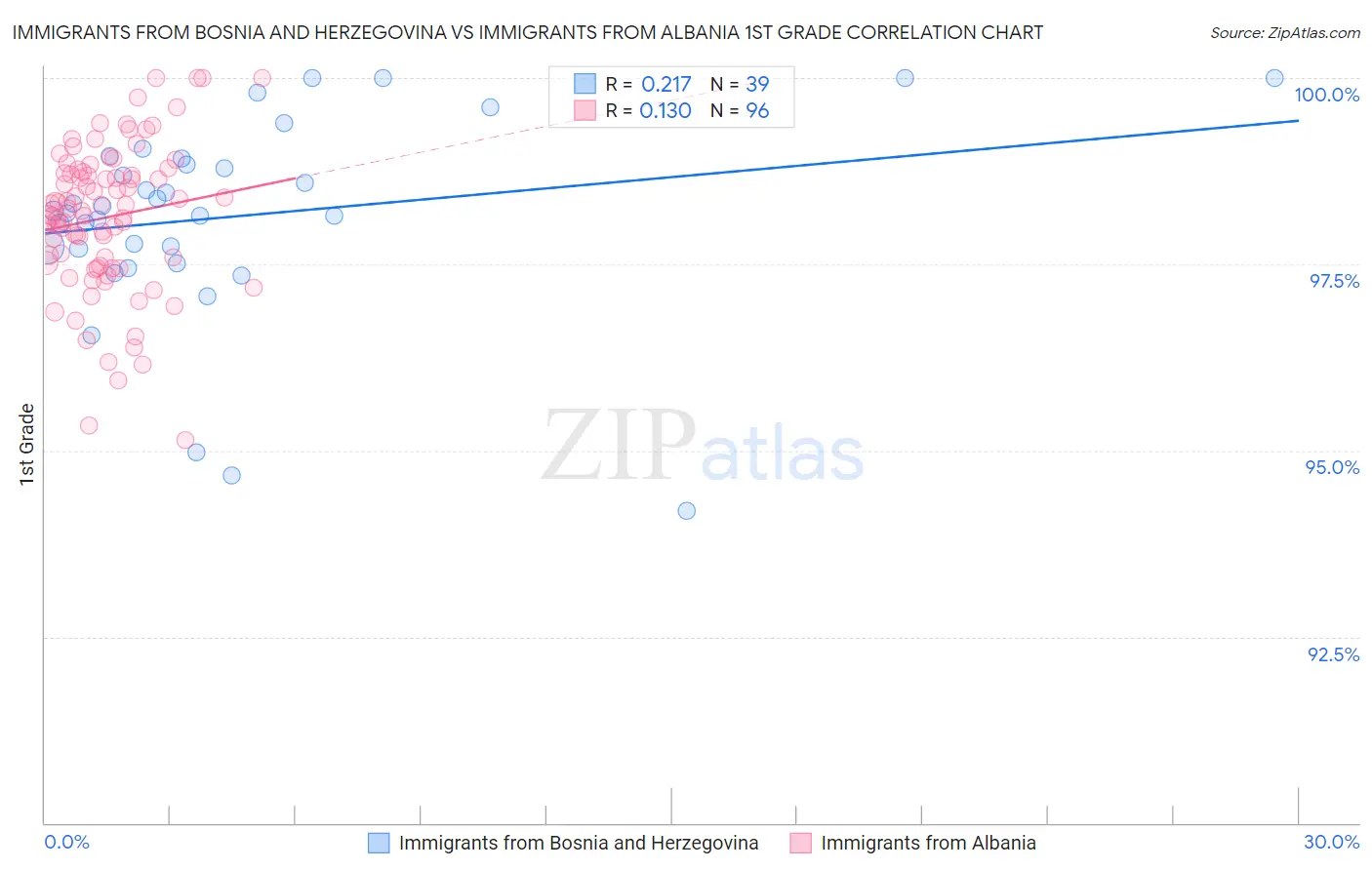 Immigrants from Bosnia and Herzegovina vs Immigrants from Albania 1st Grade
